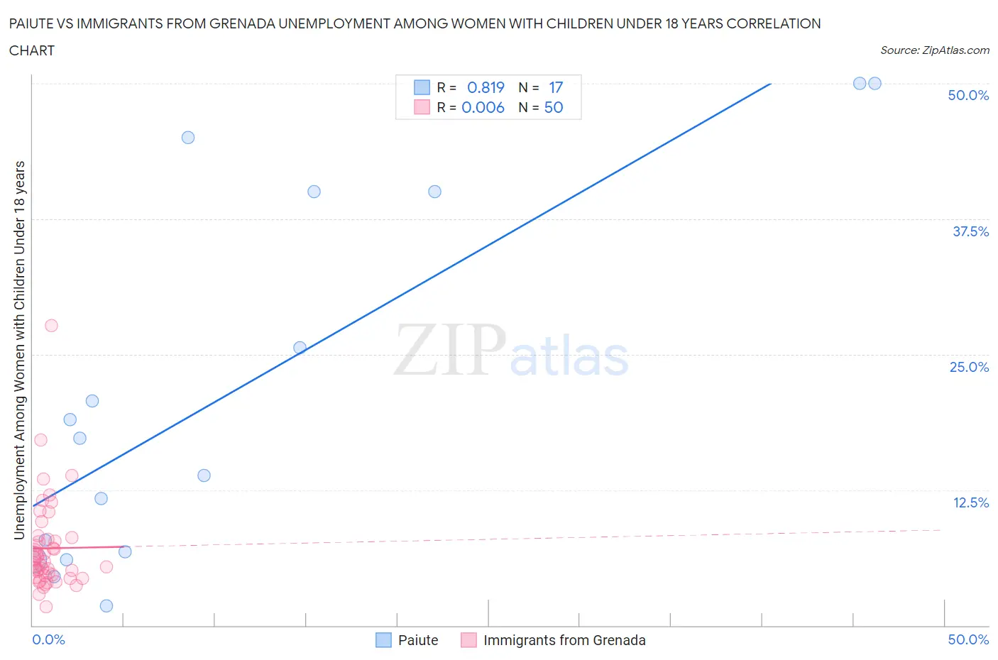 Paiute vs Immigrants from Grenada Unemployment Among Women with Children Under 18 years
