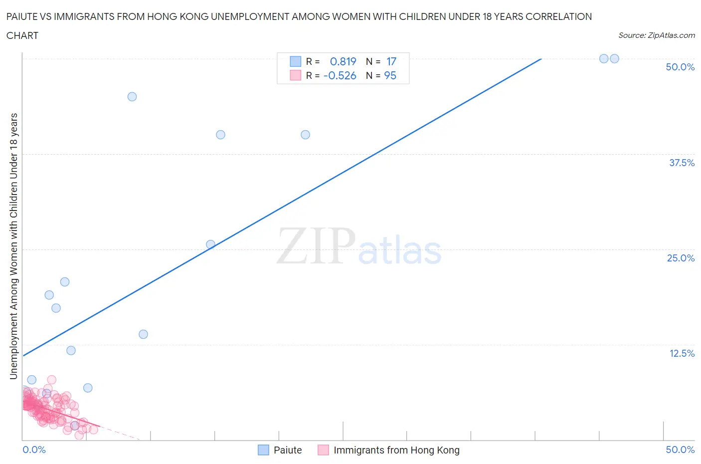 Paiute vs Immigrants from Hong Kong Unemployment Among Women with Children Under 18 years