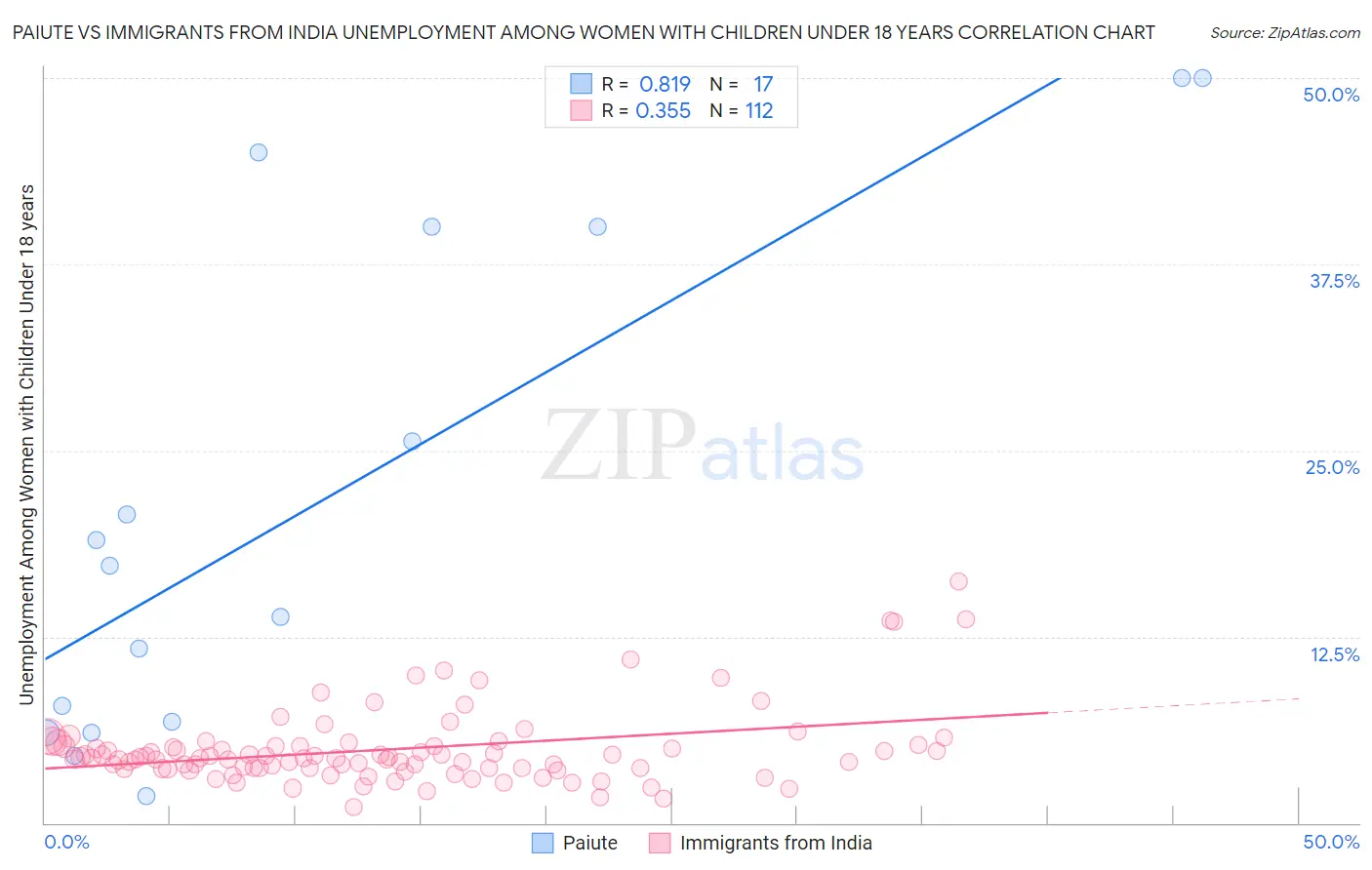 Paiute vs Immigrants from India Unemployment Among Women with Children Under 18 years