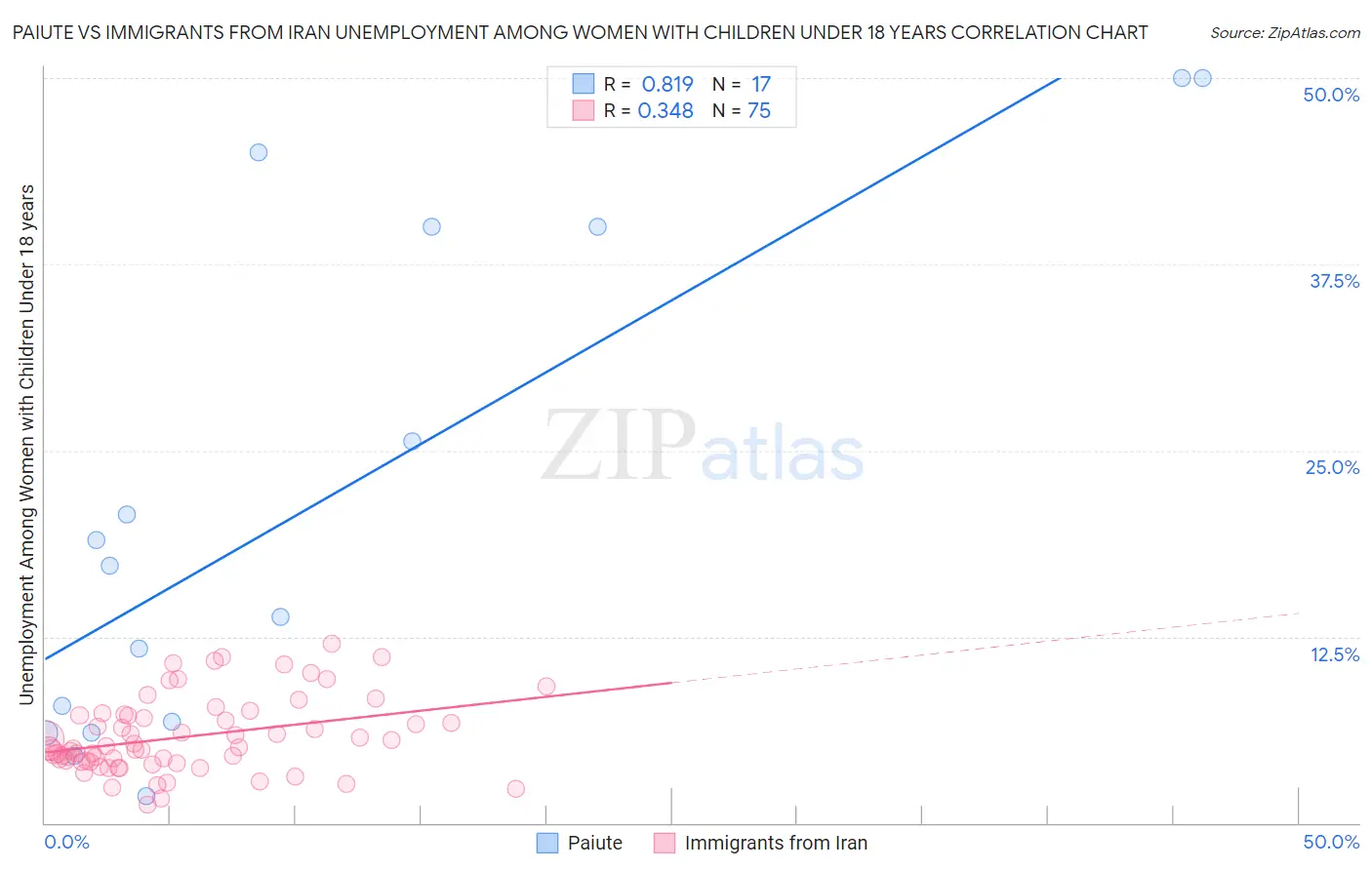 Paiute vs Immigrants from Iran Unemployment Among Women with Children Under 18 years