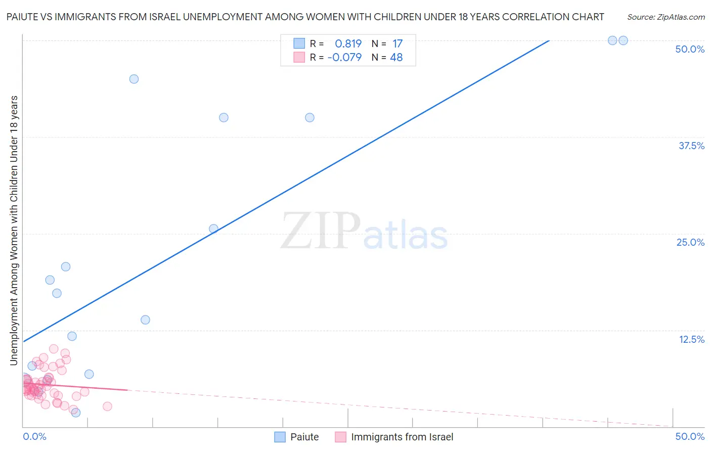 Paiute vs Immigrants from Israel Unemployment Among Women with Children Under 18 years