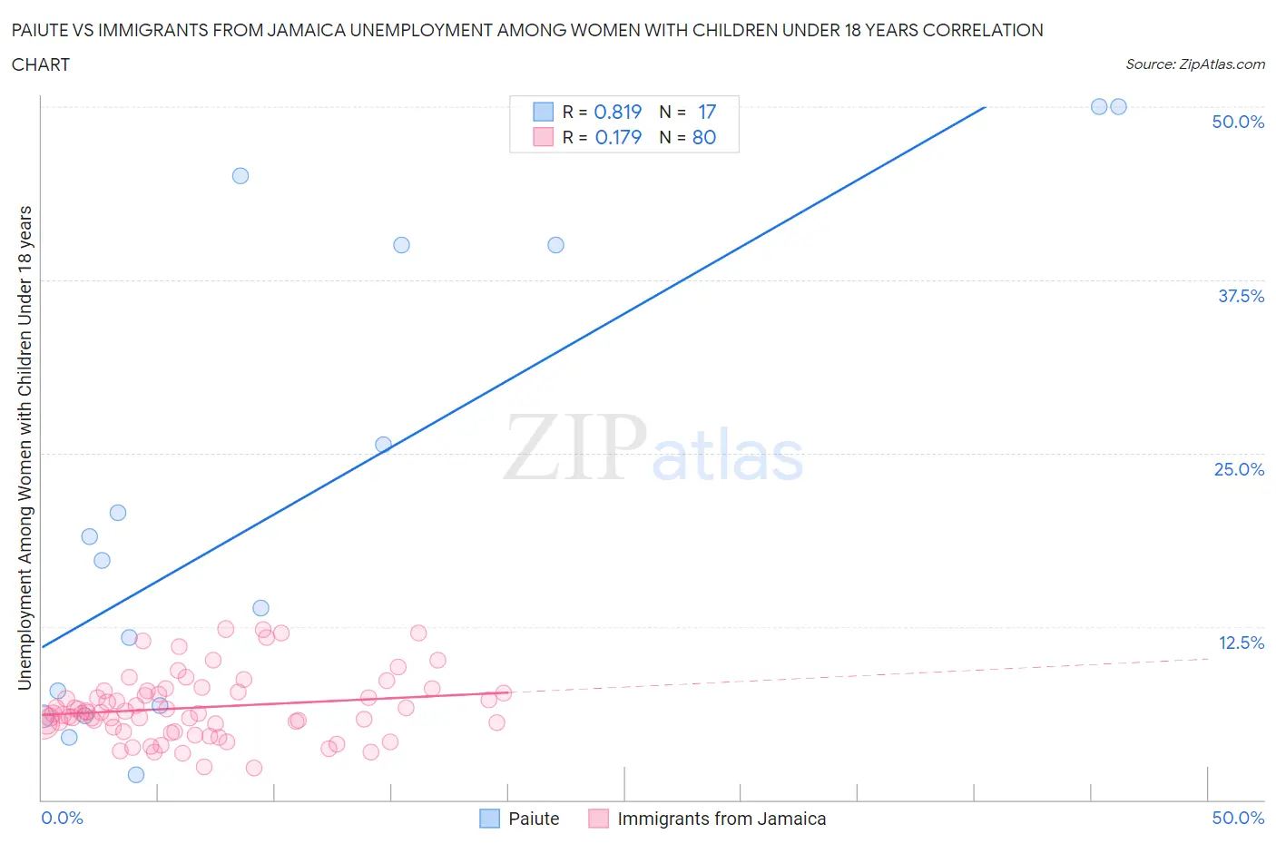 Paiute vs Immigrants from Jamaica Unemployment Among Women with Children Under 18 years