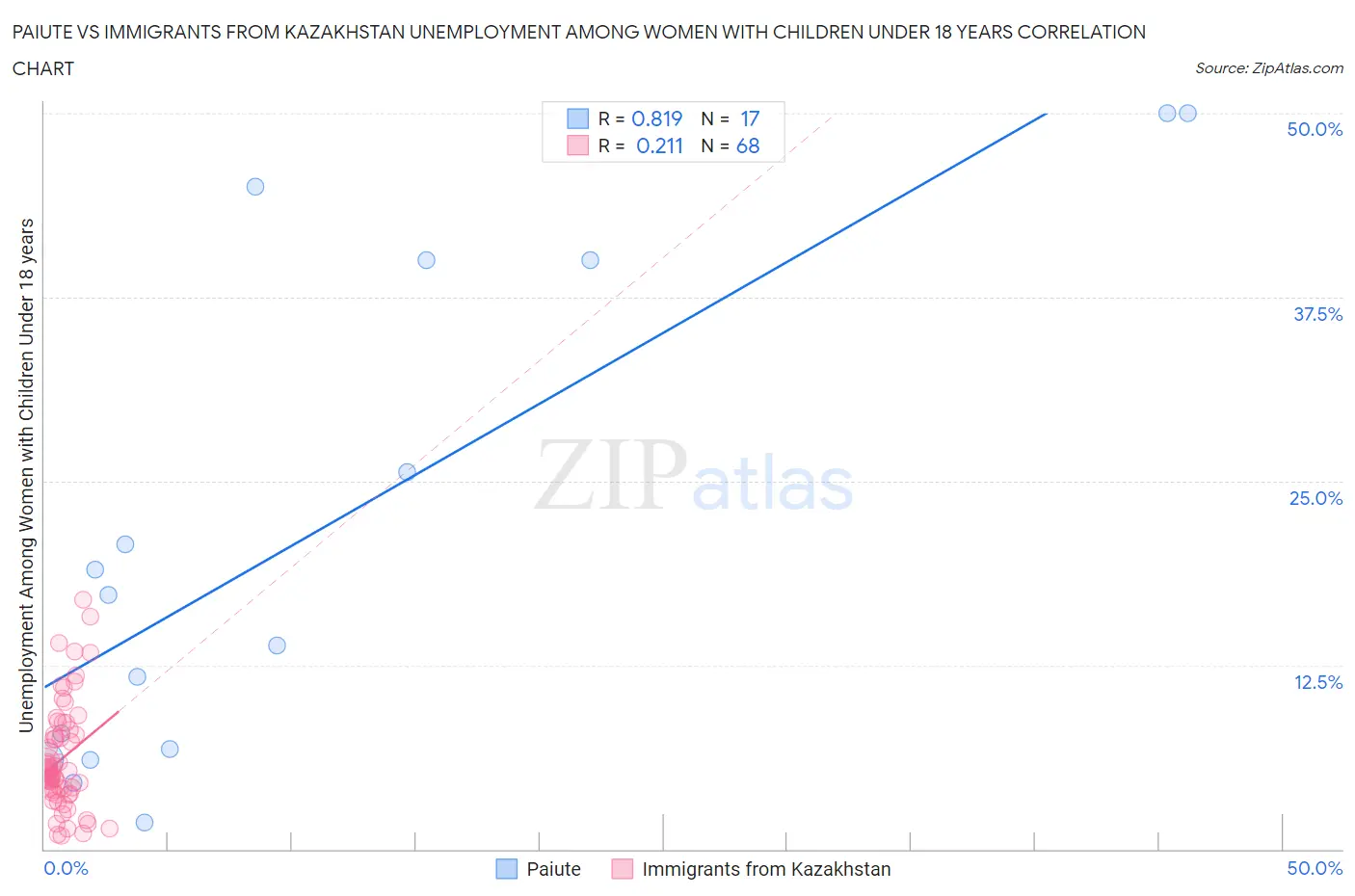 Paiute vs Immigrants from Kazakhstan Unemployment Among Women with Children Under 18 years