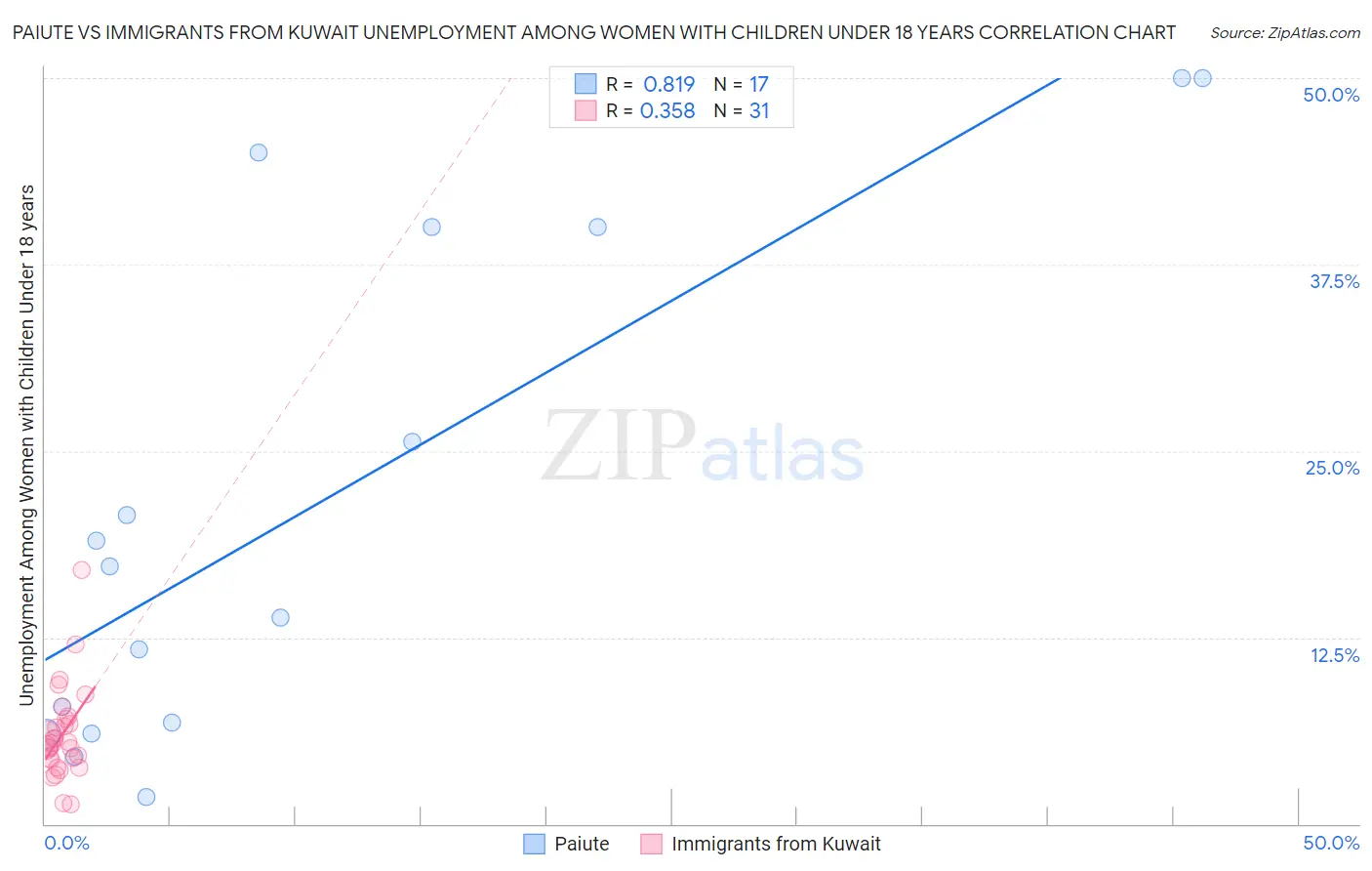 Paiute vs Immigrants from Kuwait Unemployment Among Women with Children Under 18 years