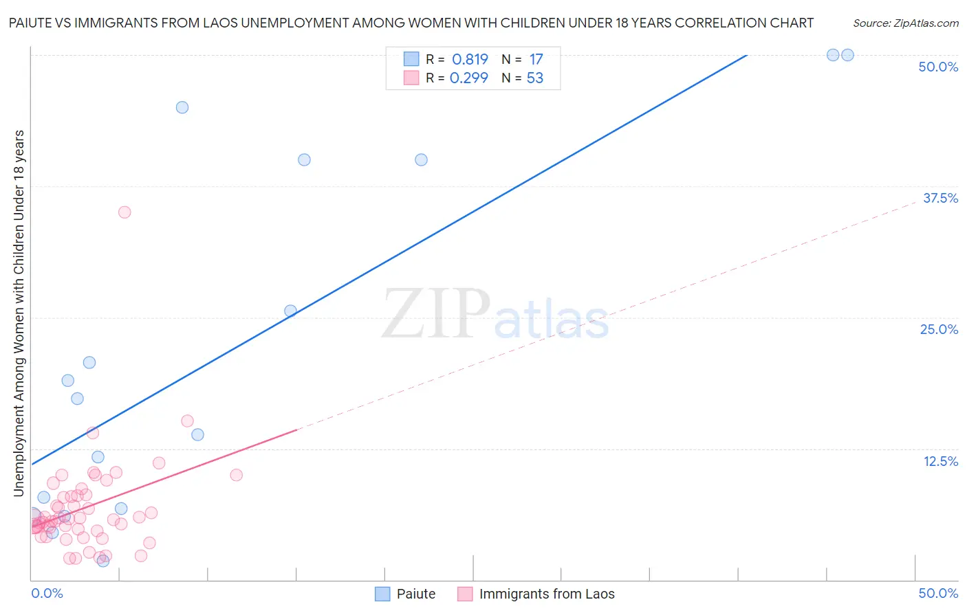 Paiute vs Immigrants from Laos Unemployment Among Women with Children Under 18 years