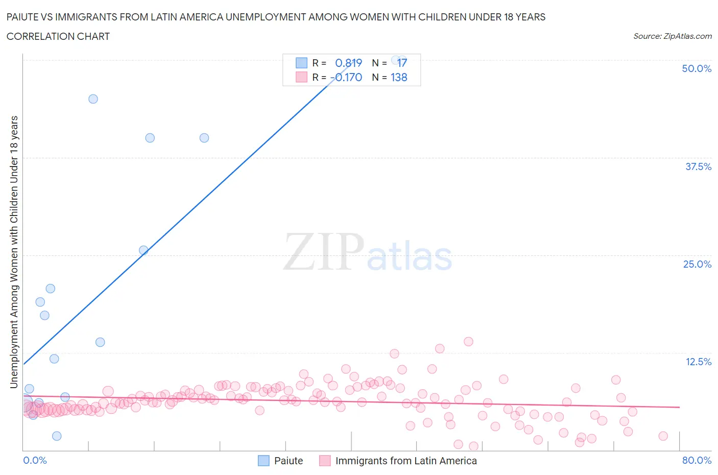 Paiute vs Immigrants from Latin America Unemployment Among Women with Children Under 18 years