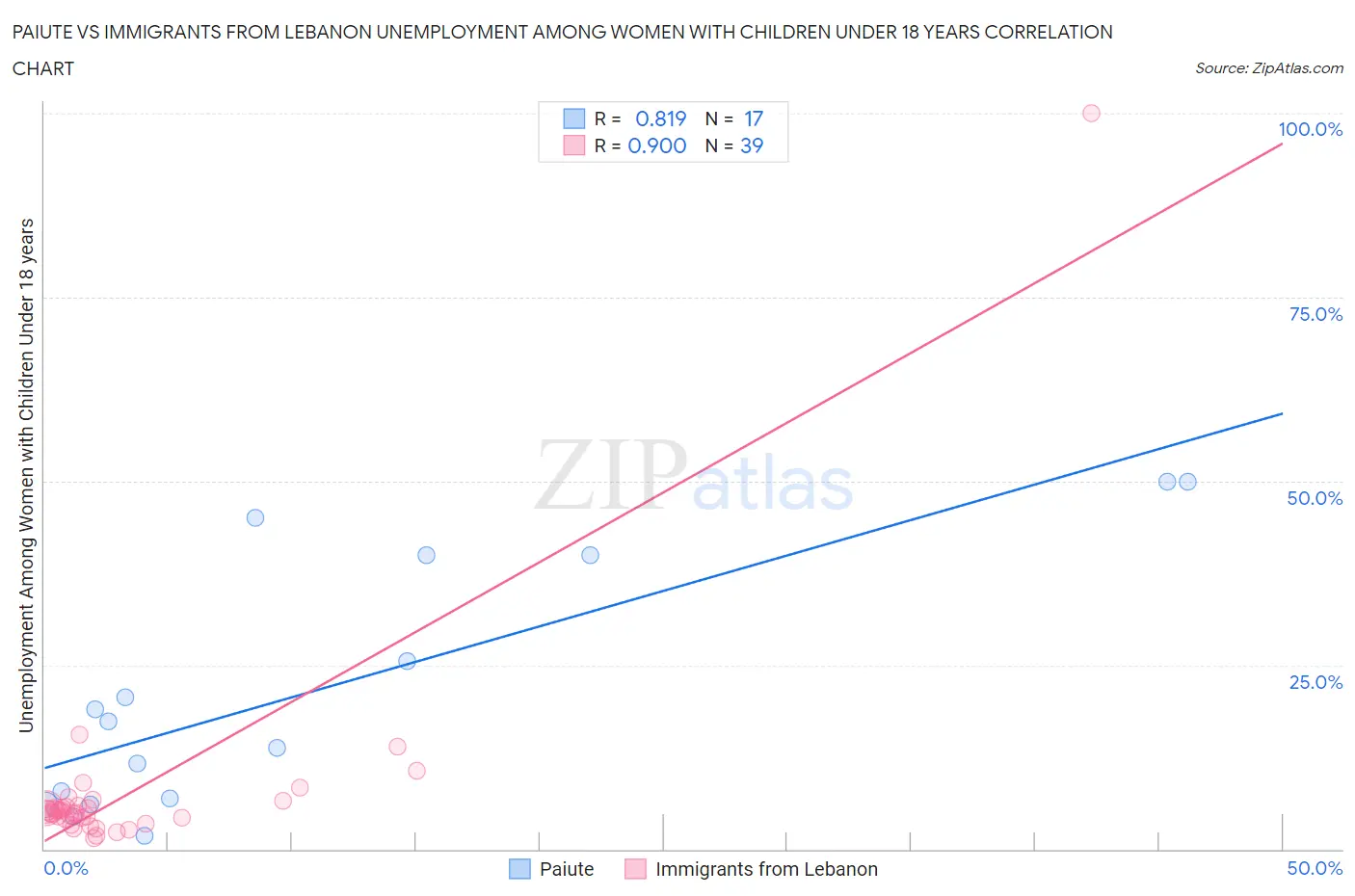 Paiute vs Immigrants from Lebanon Unemployment Among Women with Children Under 18 years