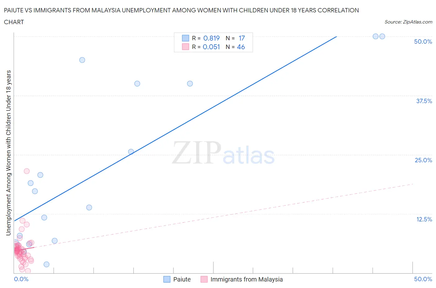 Paiute vs Immigrants from Malaysia Unemployment Among Women with Children Under 18 years
