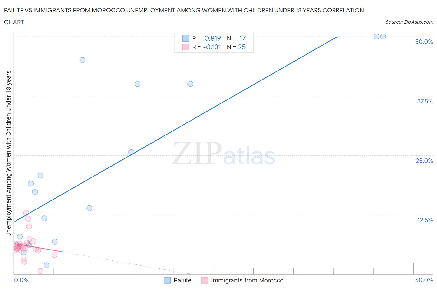 Paiute vs Immigrants from Morocco Unemployment Among Women with Children Under 18 years