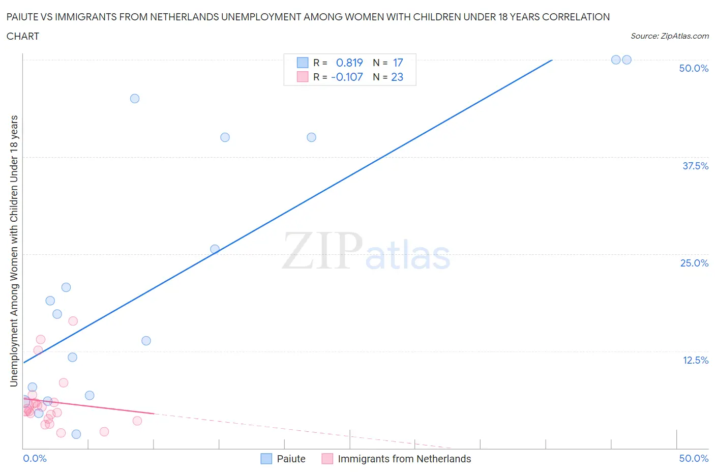 Paiute vs Immigrants from Netherlands Unemployment Among Women with Children Under 18 years