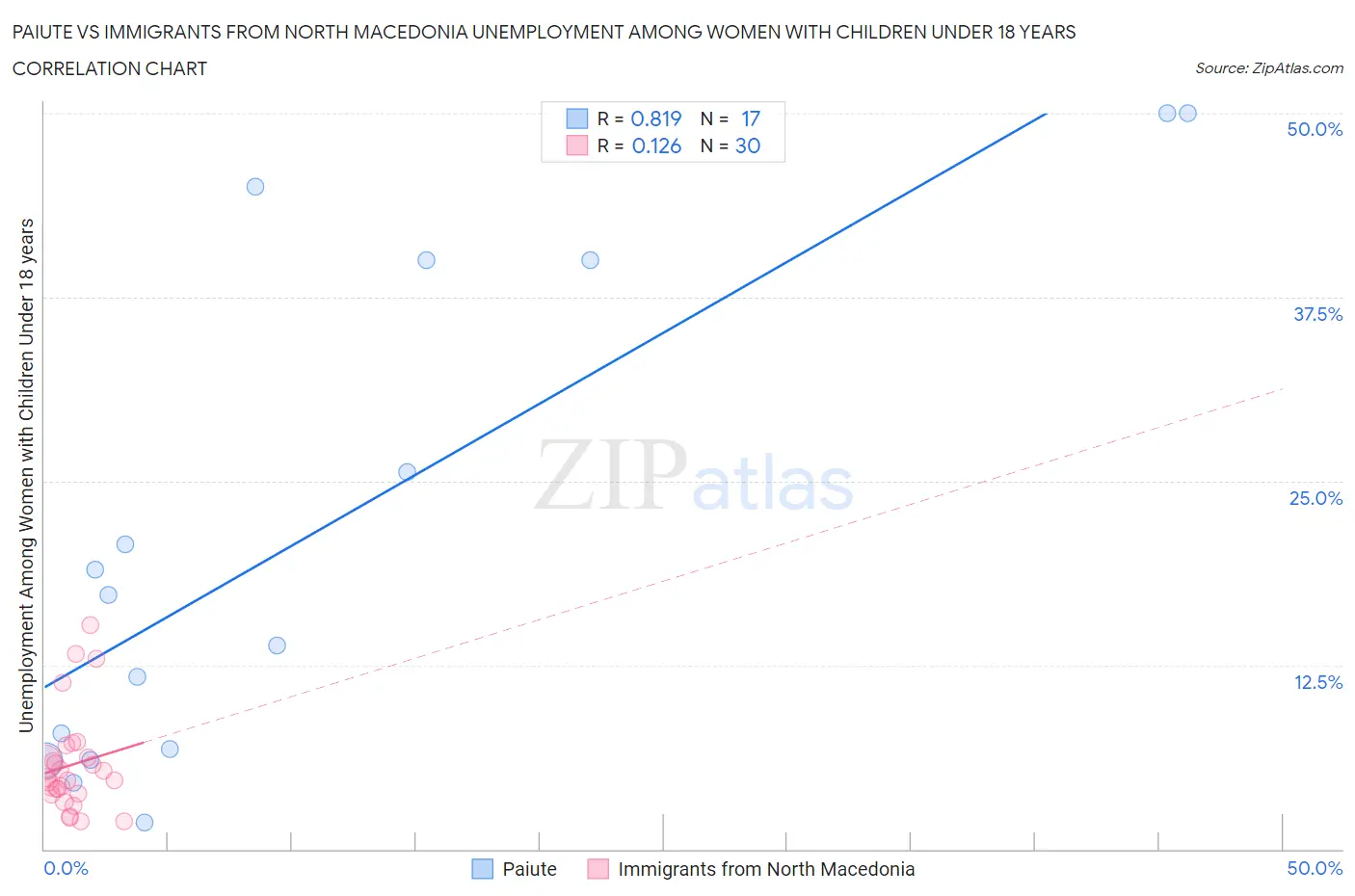 Paiute vs Immigrants from North Macedonia Unemployment Among Women with Children Under 18 years