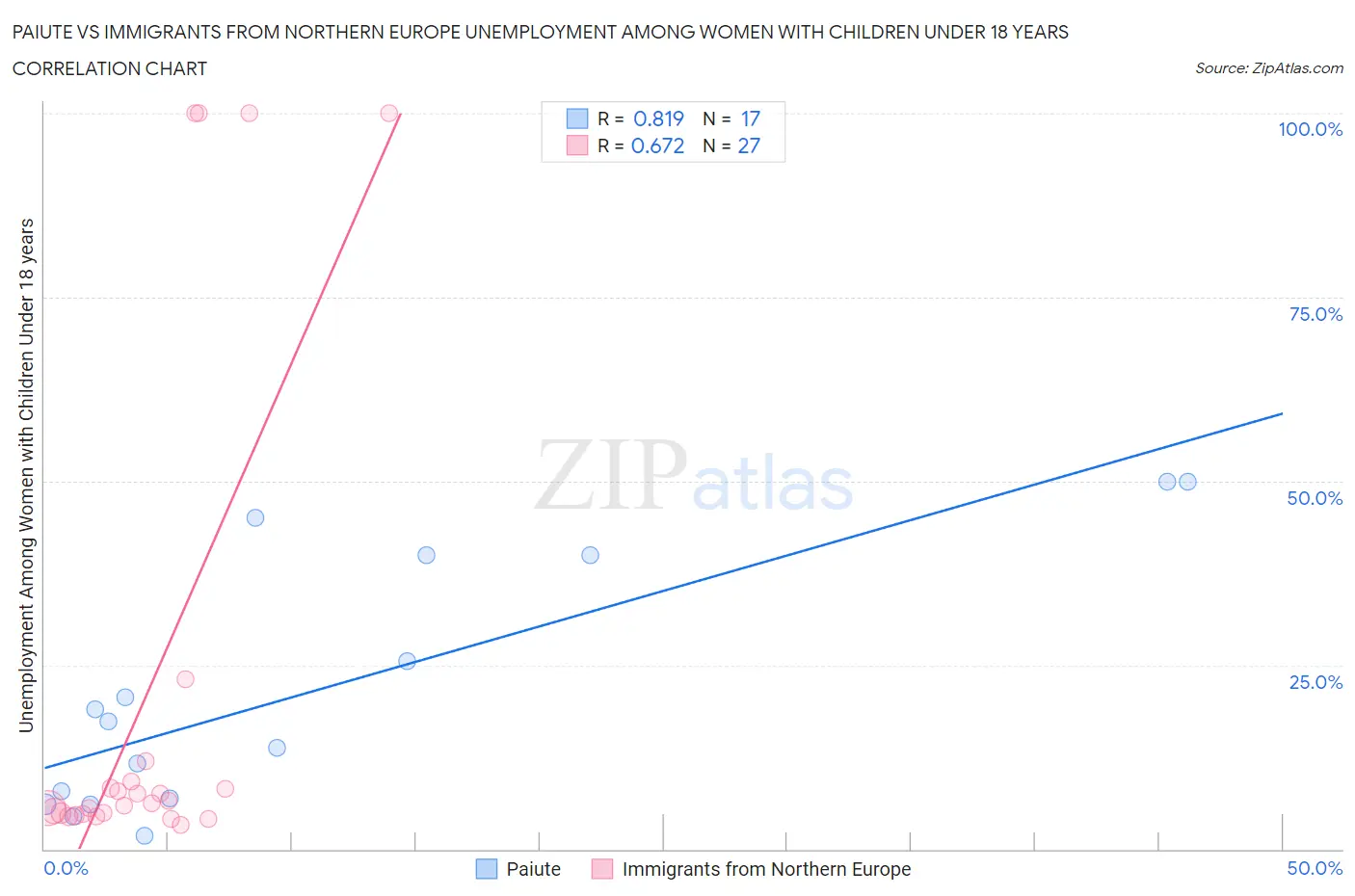 Paiute vs Immigrants from Northern Europe Unemployment Among Women with Children Under 18 years