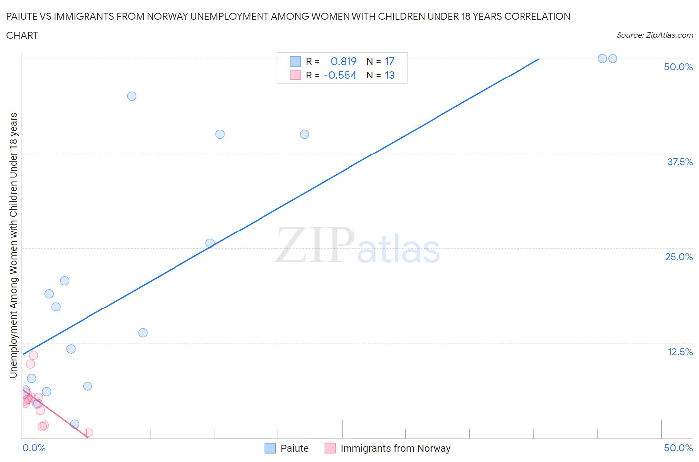 Paiute vs Immigrants from Norway Unemployment Among Women with Children Under 18 years