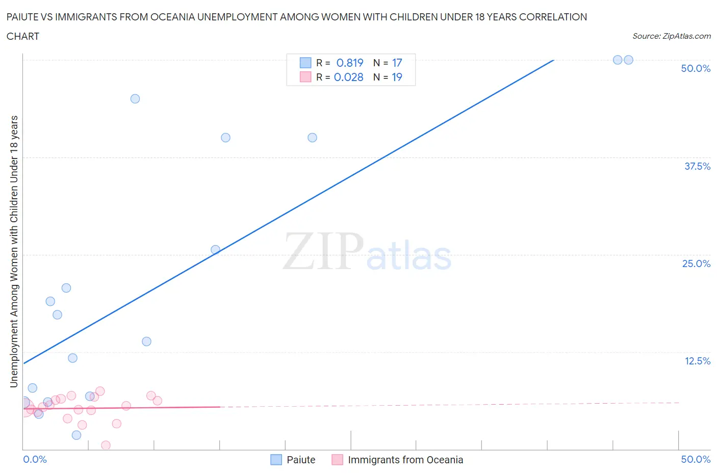 Paiute vs Immigrants from Oceania Unemployment Among Women with Children Under 18 years