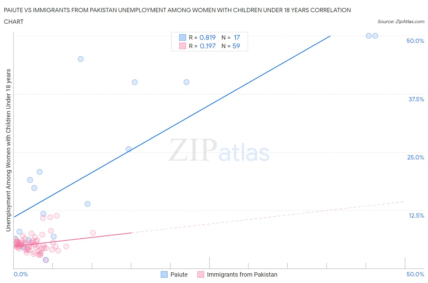 Paiute vs Immigrants from Pakistan Unemployment Among Women with Children Under 18 years