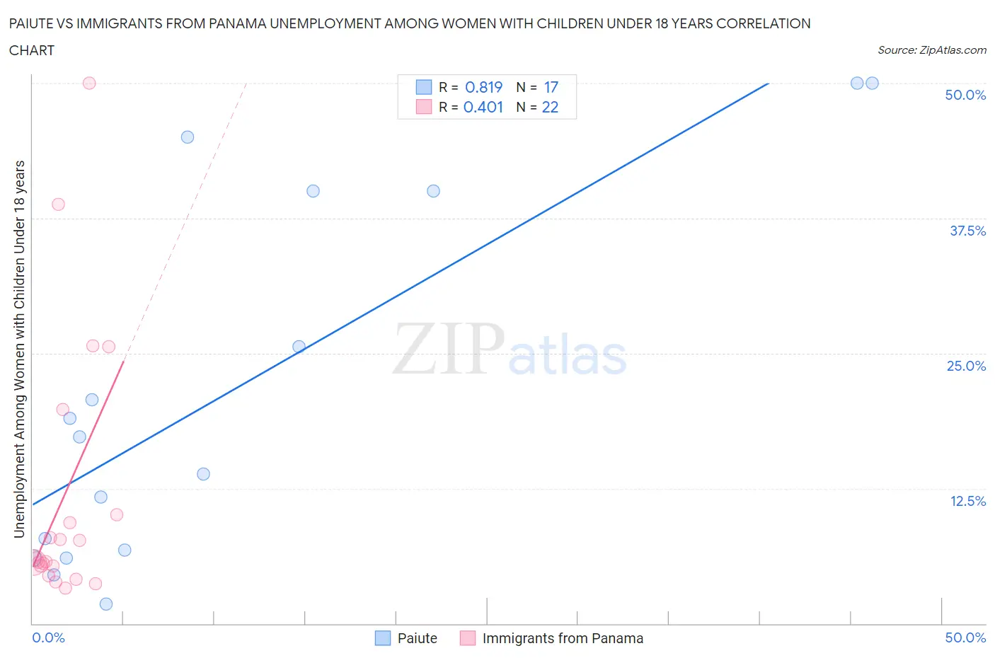 Paiute vs Immigrants from Panama Unemployment Among Women with Children Under 18 years