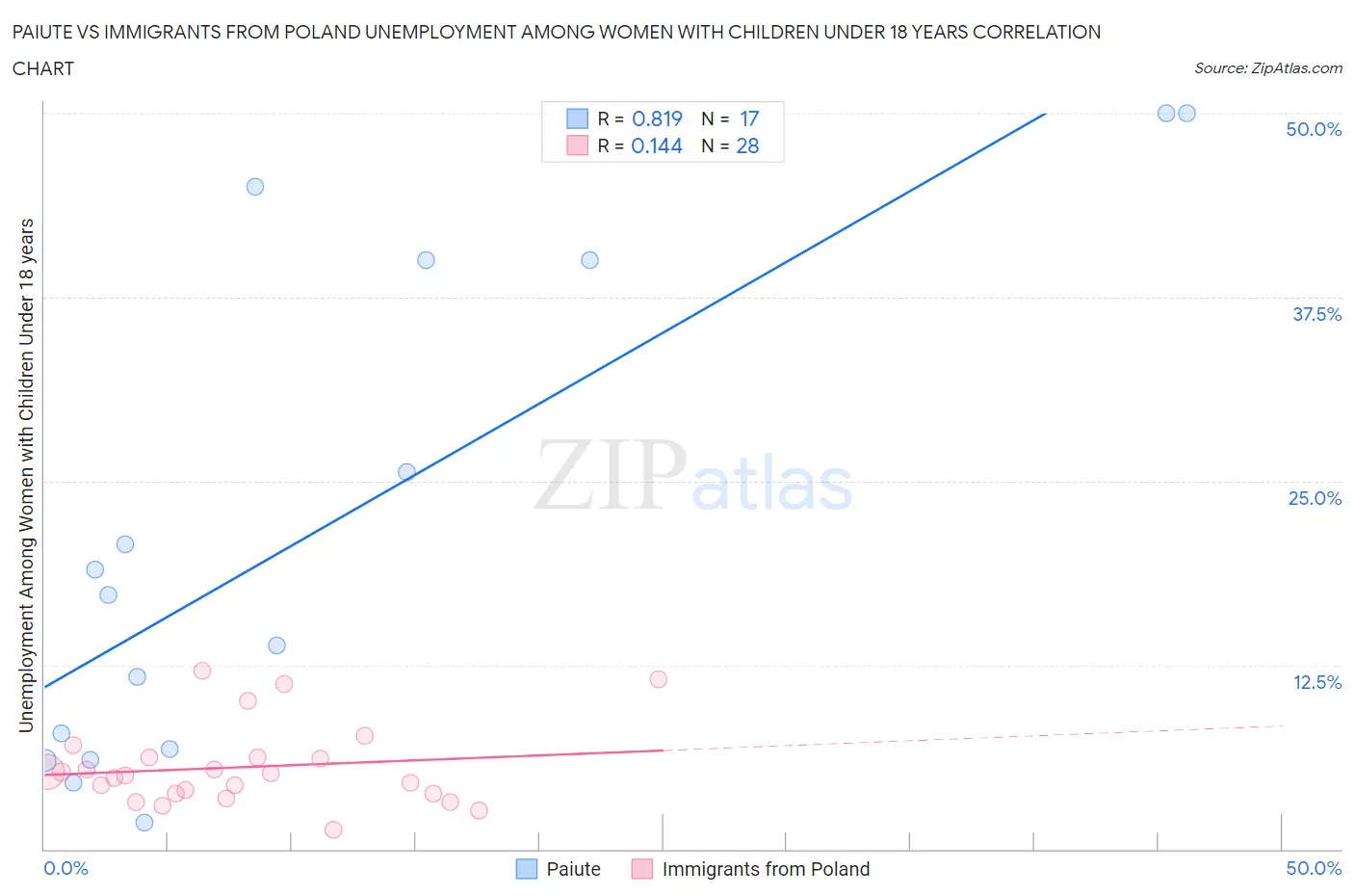 Paiute vs Immigrants from Poland Unemployment Among Women with Children Under 18 years