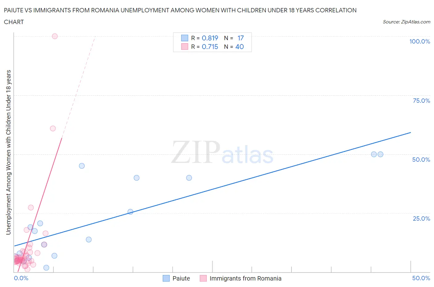 Paiute vs Immigrants from Romania Unemployment Among Women with Children Under 18 years