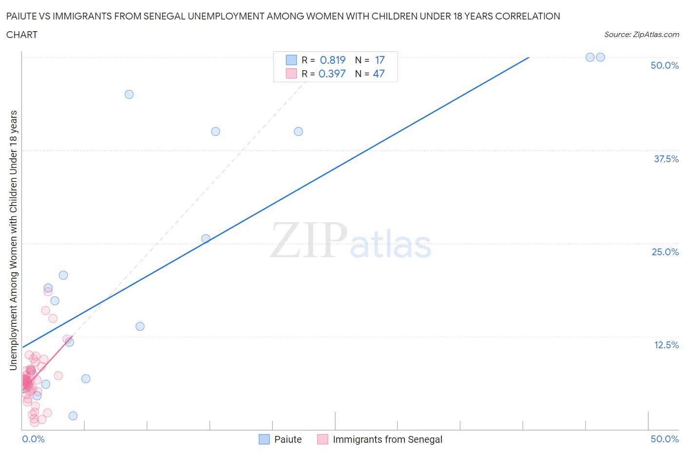 Paiute vs Immigrants from Senegal Unemployment Among Women with Children Under 18 years