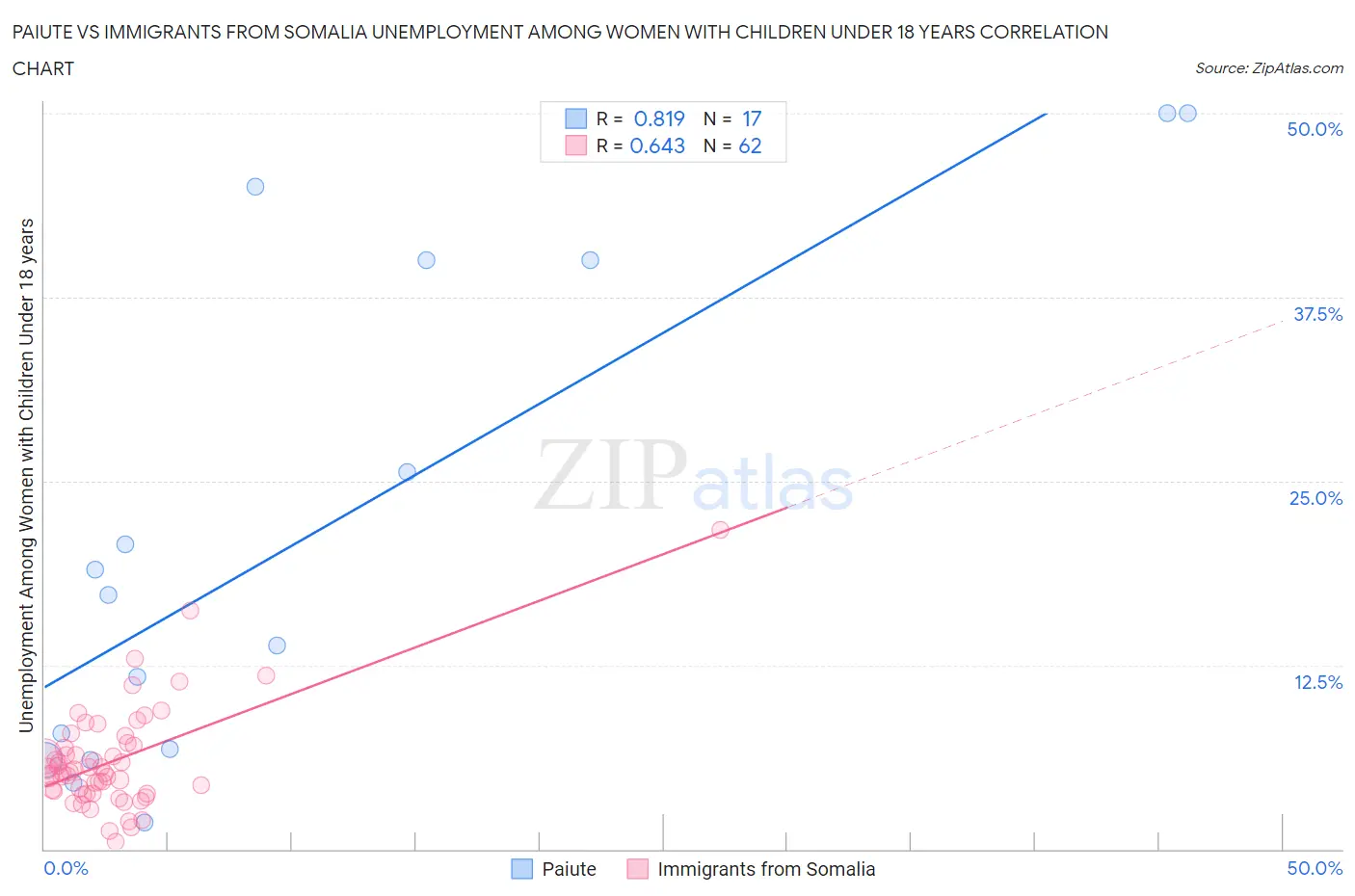 Paiute vs Immigrants from Somalia Unemployment Among Women with Children Under 18 years