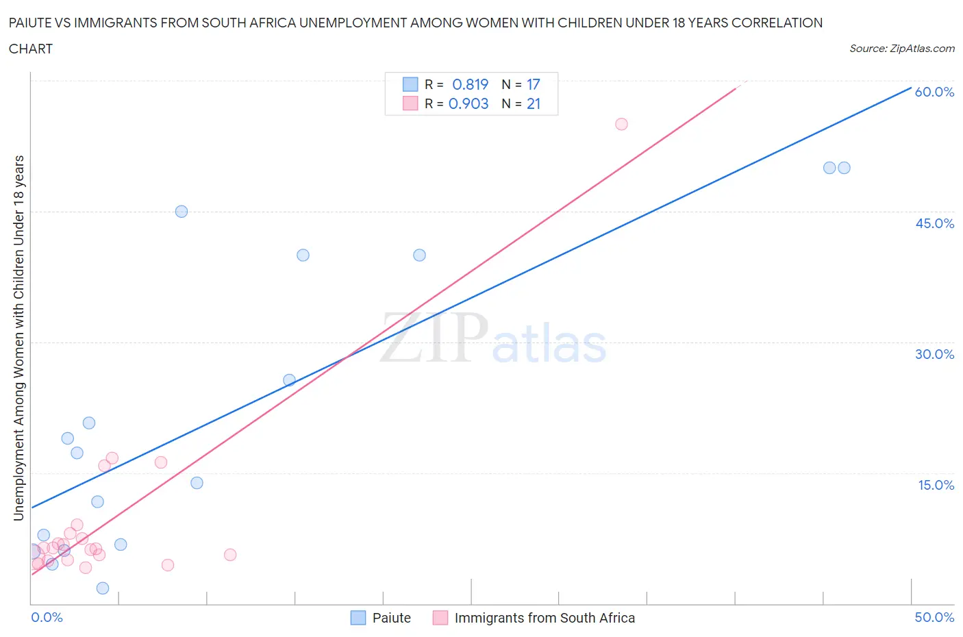 Paiute vs Immigrants from South Africa Unemployment Among Women with Children Under 18 years