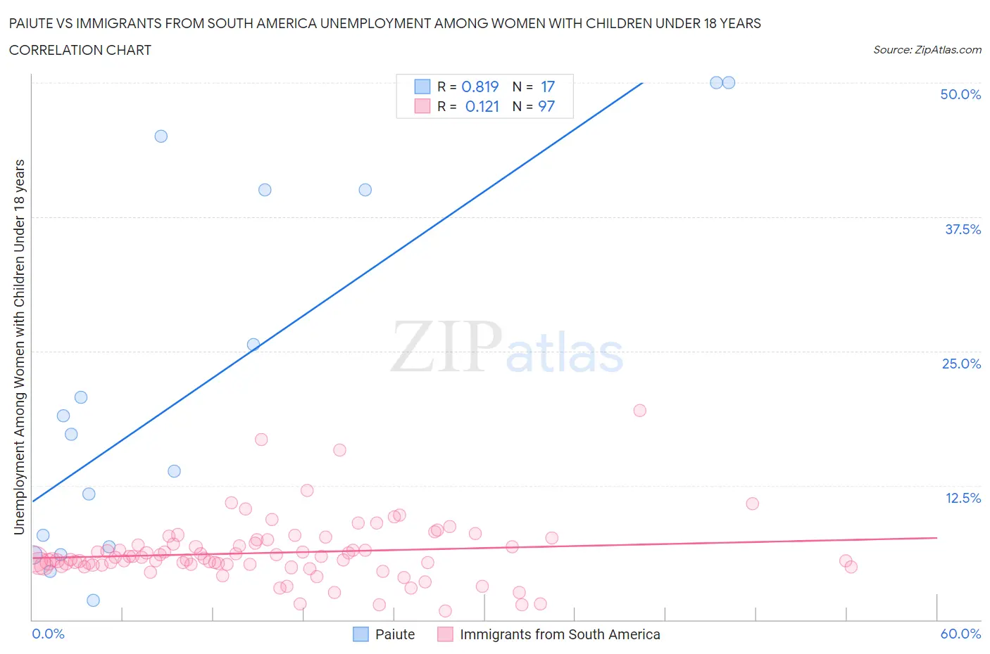 Paiute vs Immigrants from South America Unemployment Among Women with Children Under 18 years