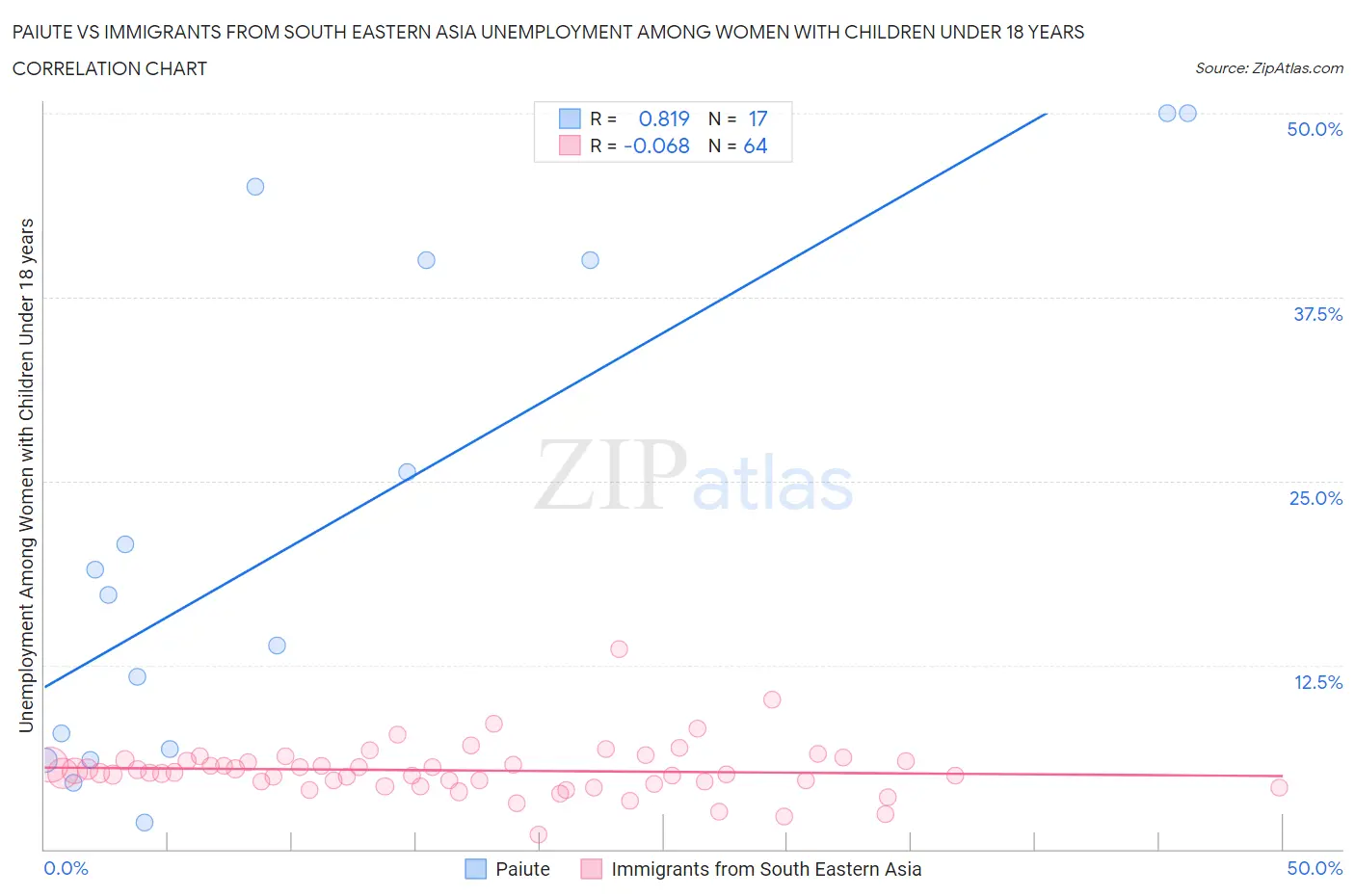 Paiute vs Immigrants from South Eastern Asia Unemployment Among Women with Children Under 18 years