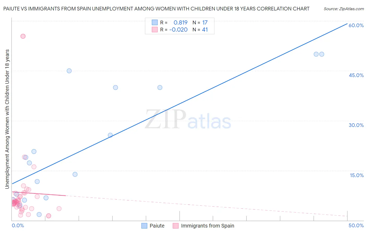 Paiute vs Immigrants from Spain Unemployment Among Women with Children Under 18 years