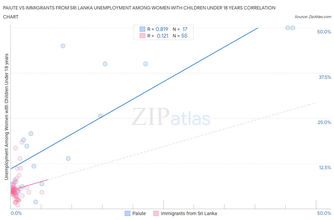 Paiute vs Immigrants from Sri Lanka Unemployment Among Women with Children Under 18 years