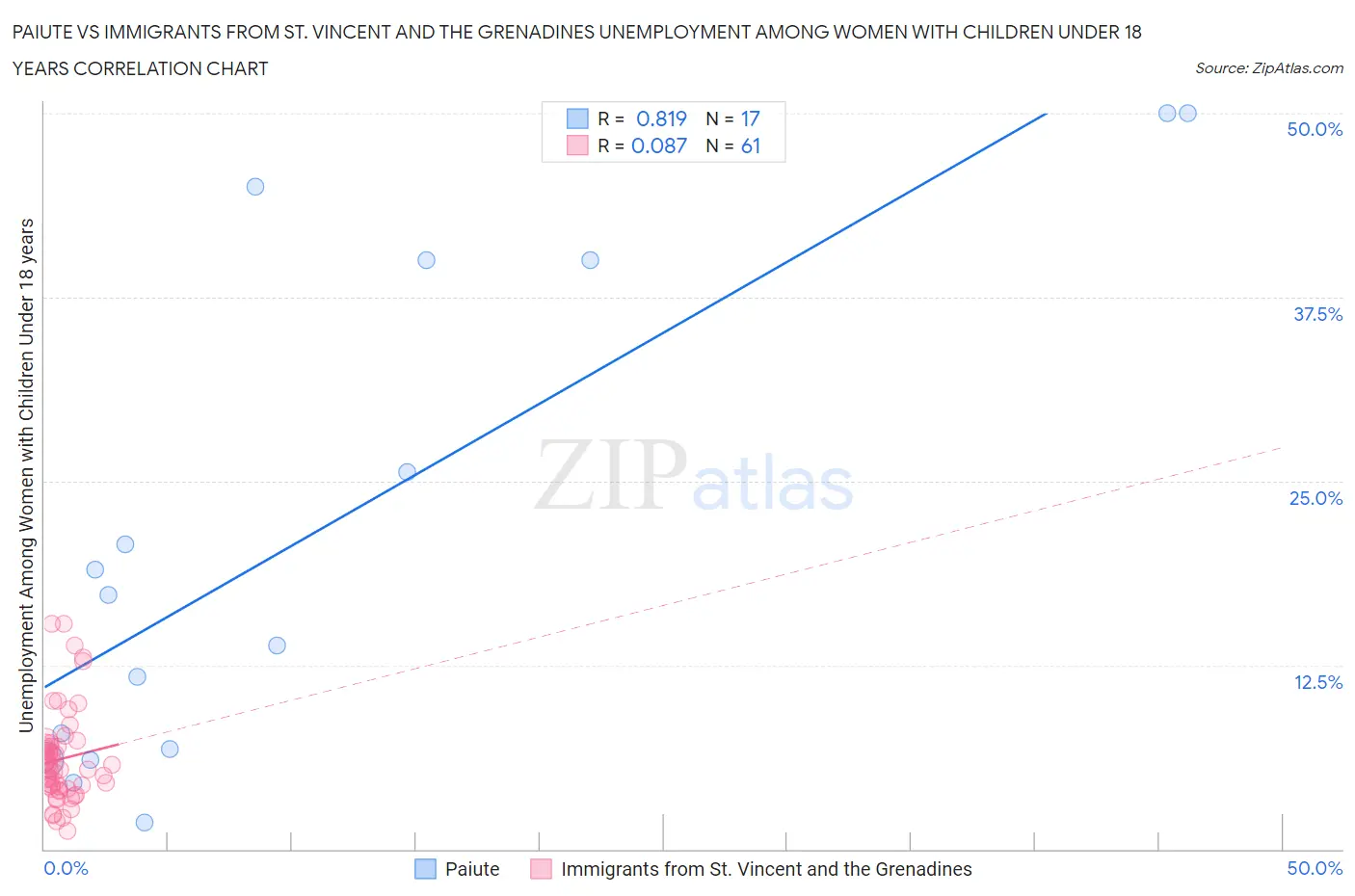 Paiute vs Immigrants from St. Vincent and the Grenadines Unemployment Among Women with Children Under 18 years
