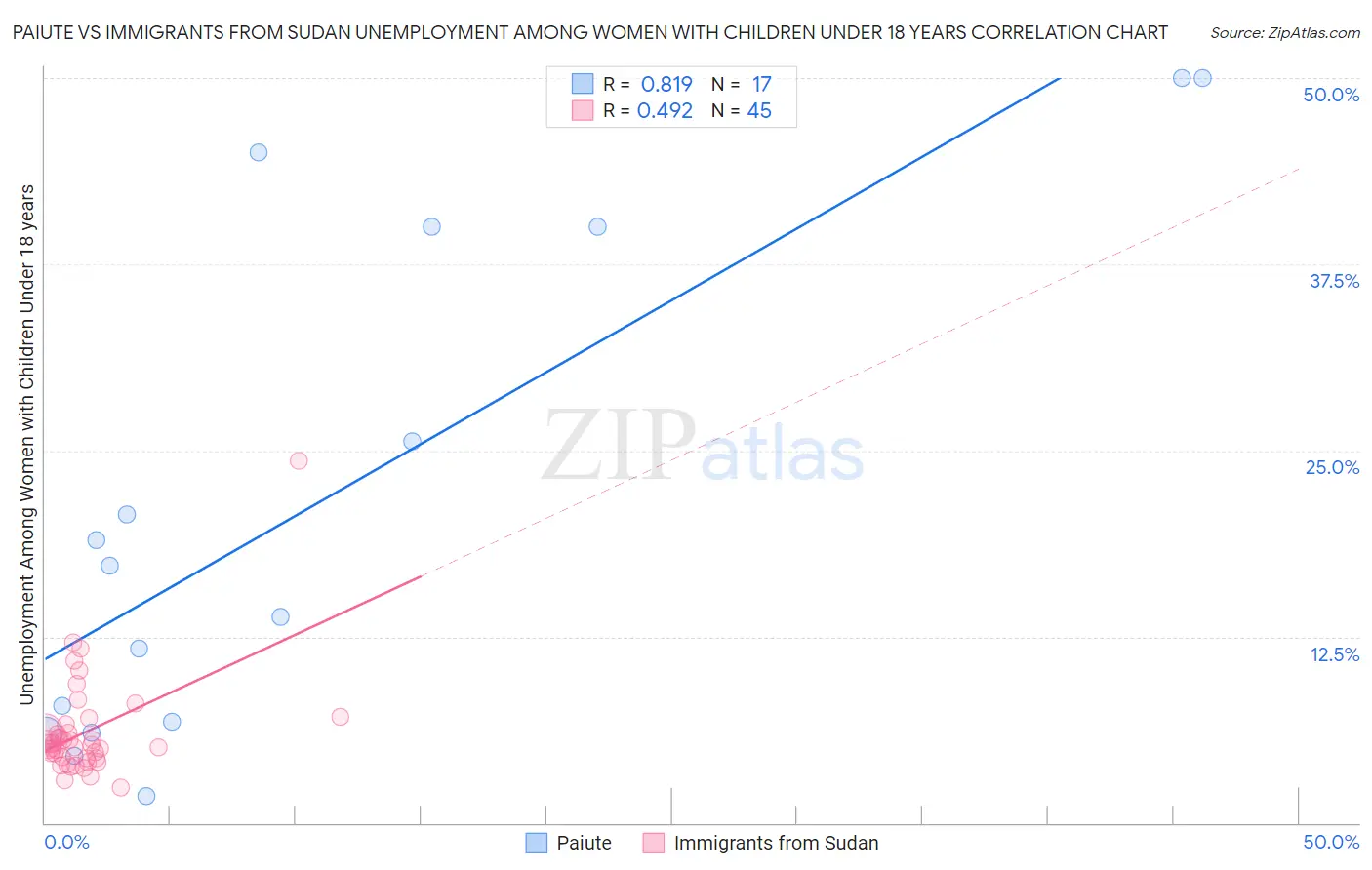 Paiute vs Immigrants from Sudan Unemployment Among Women with Children Under 18 years