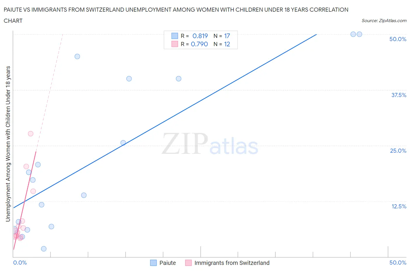 Paiute vs Immigrants from Switzerland Unemployment Among Women with Children Under 18 years