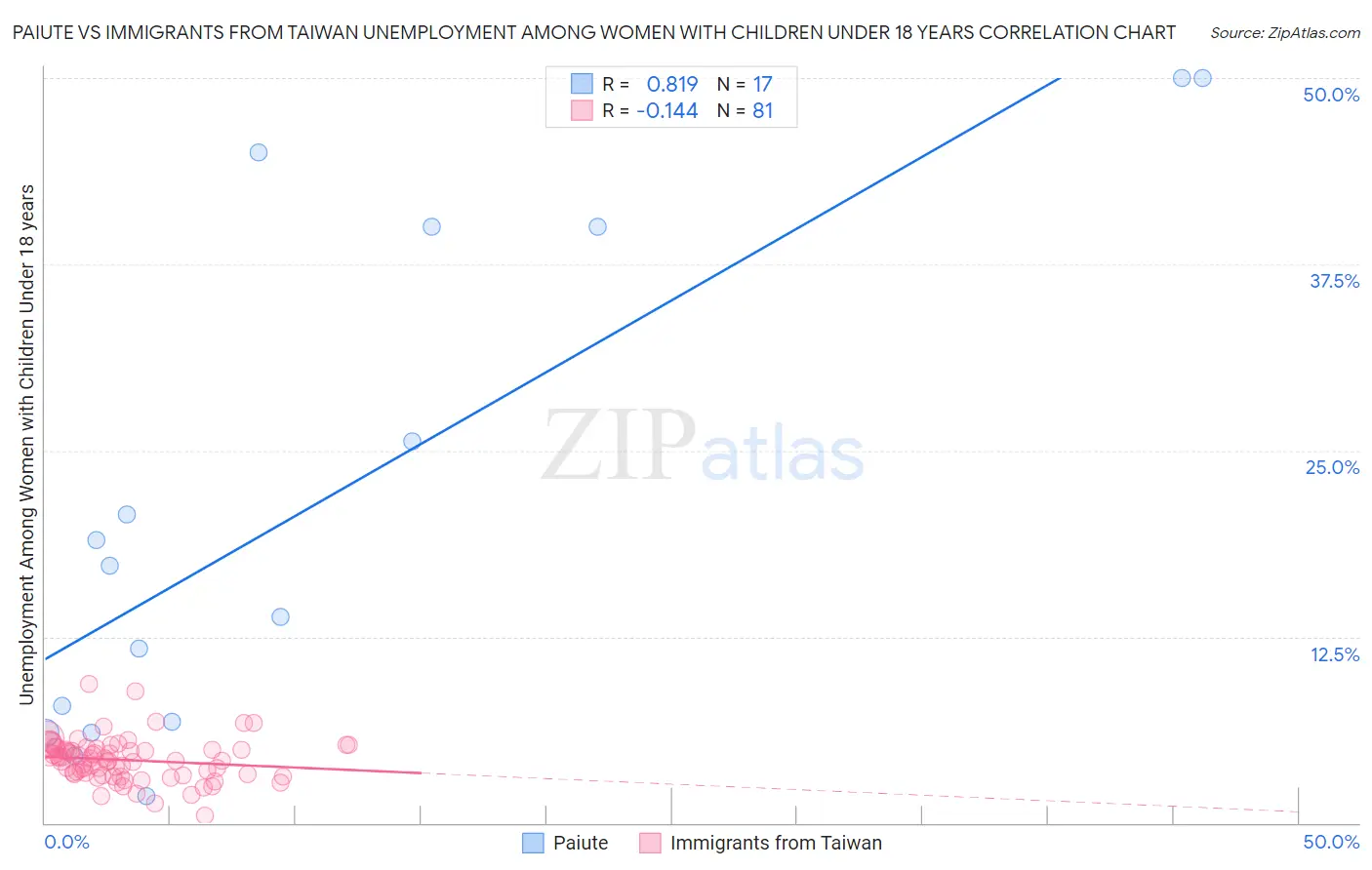 Paiute vs Immigrants from Taiwan Unemployment Among Women with Children Under 18 years