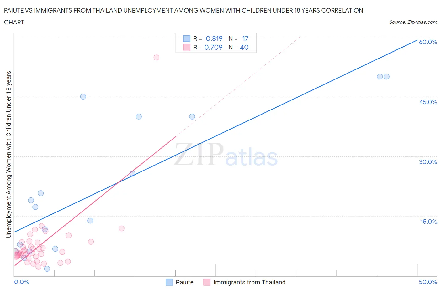 Paiute vs Immigrants from Thailand Unemployment Among Women with Children Under 18 years