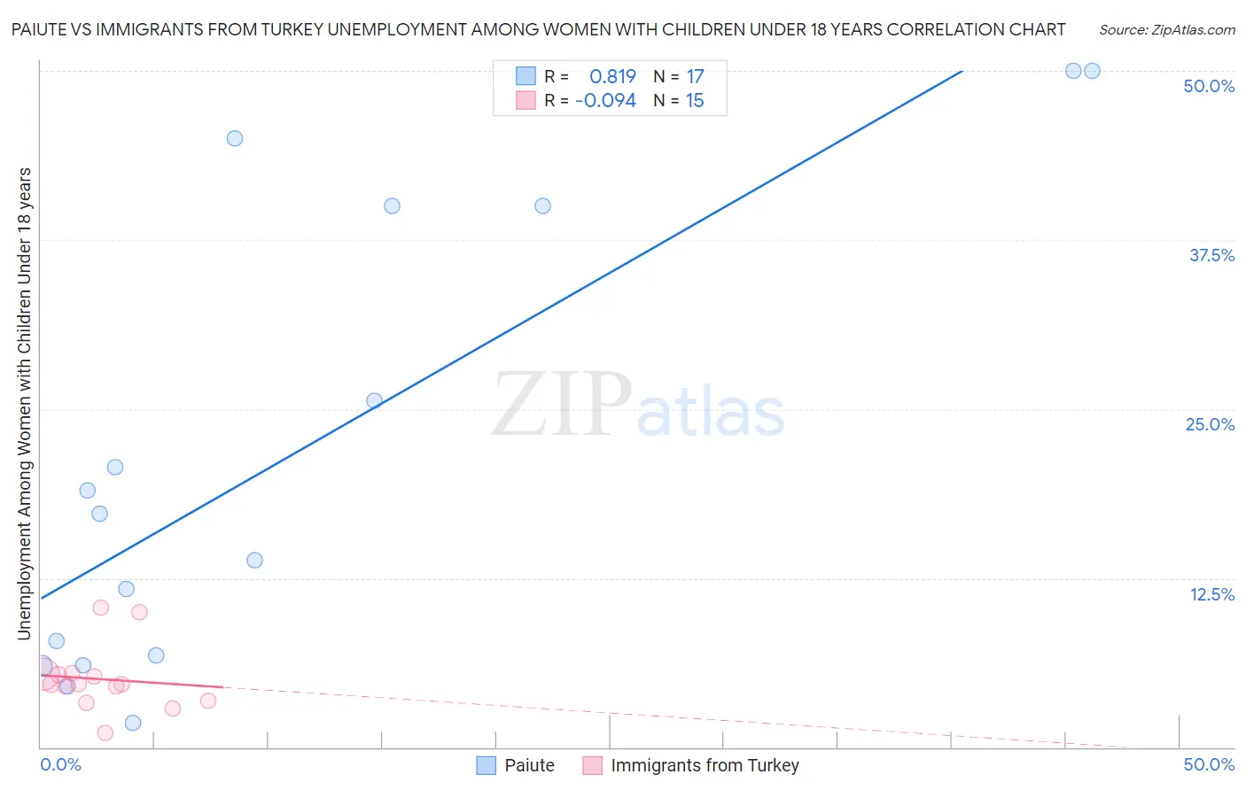 Paiute vs Immigrants from Turkey Unemployment Among Women with Children Under 18 years
