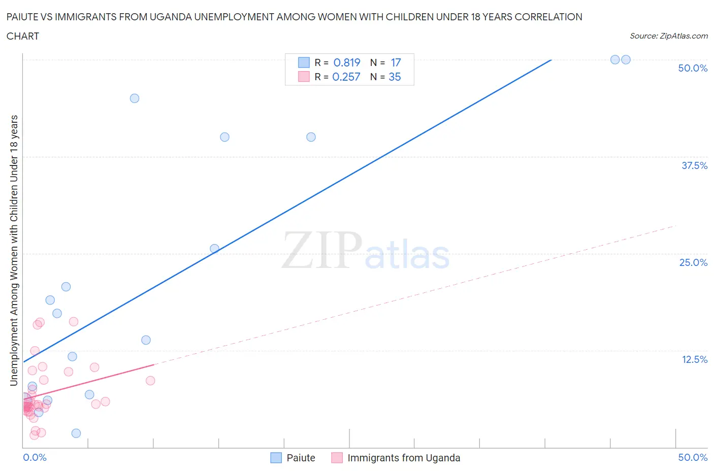 Paiute vs Immigrants from Uganda Unemployment Among Women with Children Under 18 years