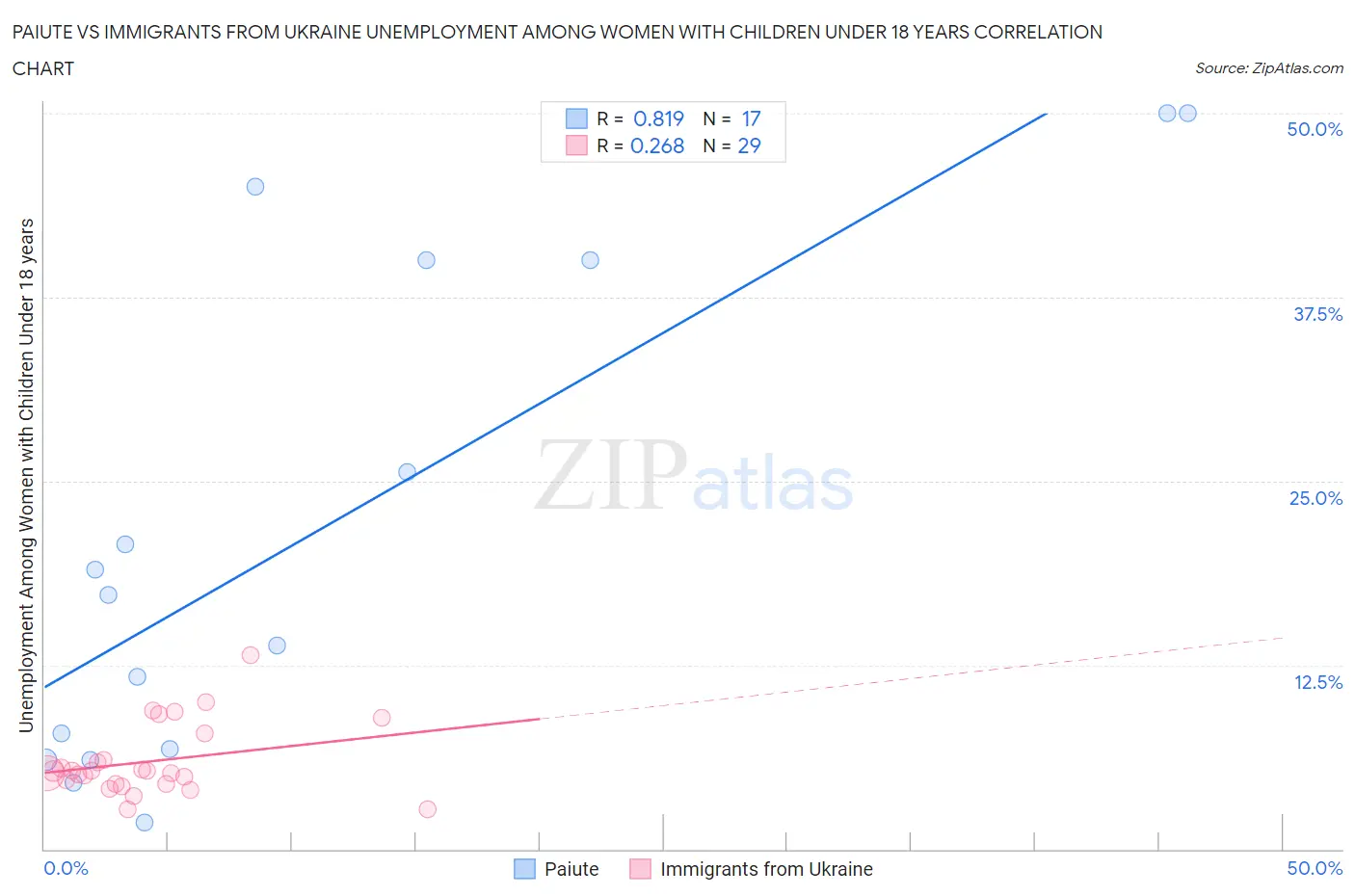 Paiute vs Immigrants from Ukraine Unemployment Among Women with Children Under 18 years