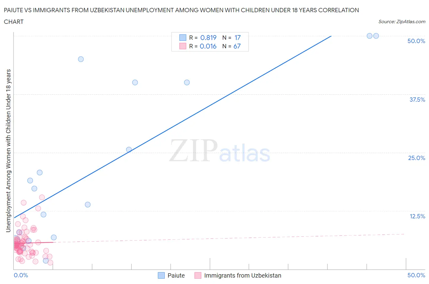Paiute vs Immigrants from Uzbekistan Unemployment Among Women with Children Under 18 years