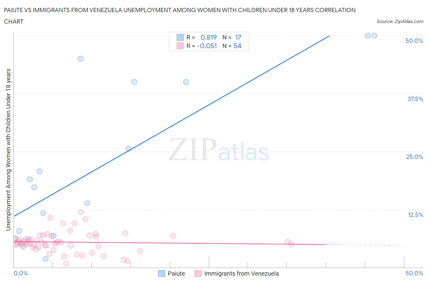 Paiute vs Immigrants from Venezuela Unemployment Among Women with Children Under 18 years