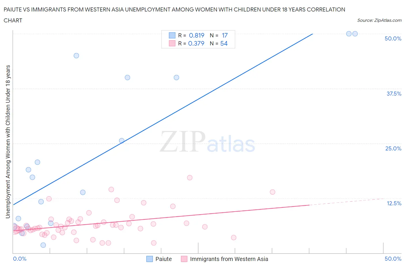 Paiute vs Immigrants from Western Asia Unemployment Among Women with Children Under 18 years