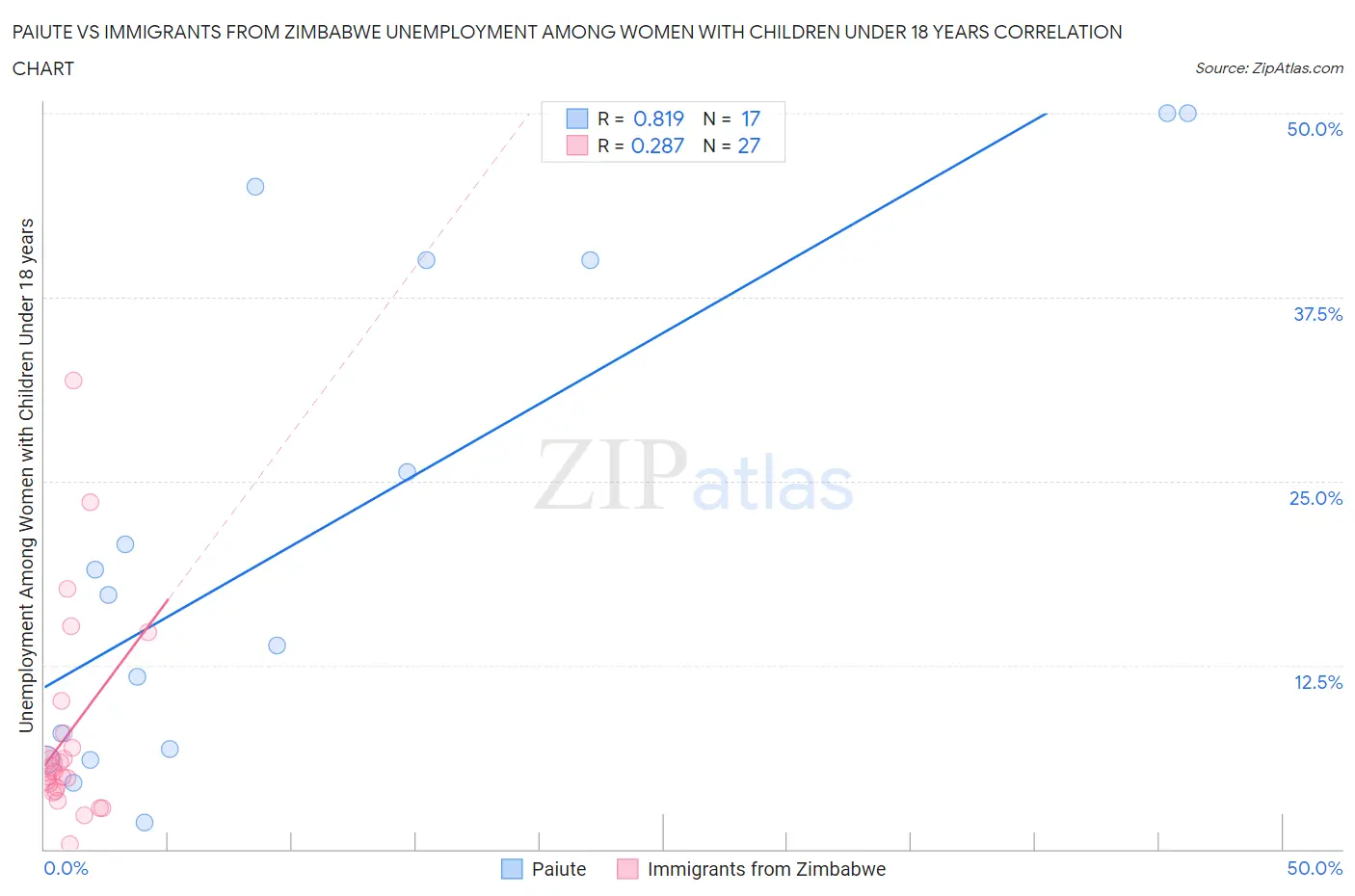 Paiute vs Immigrants from Zimbabwe Unemployment Among Women with Children Under 18 years