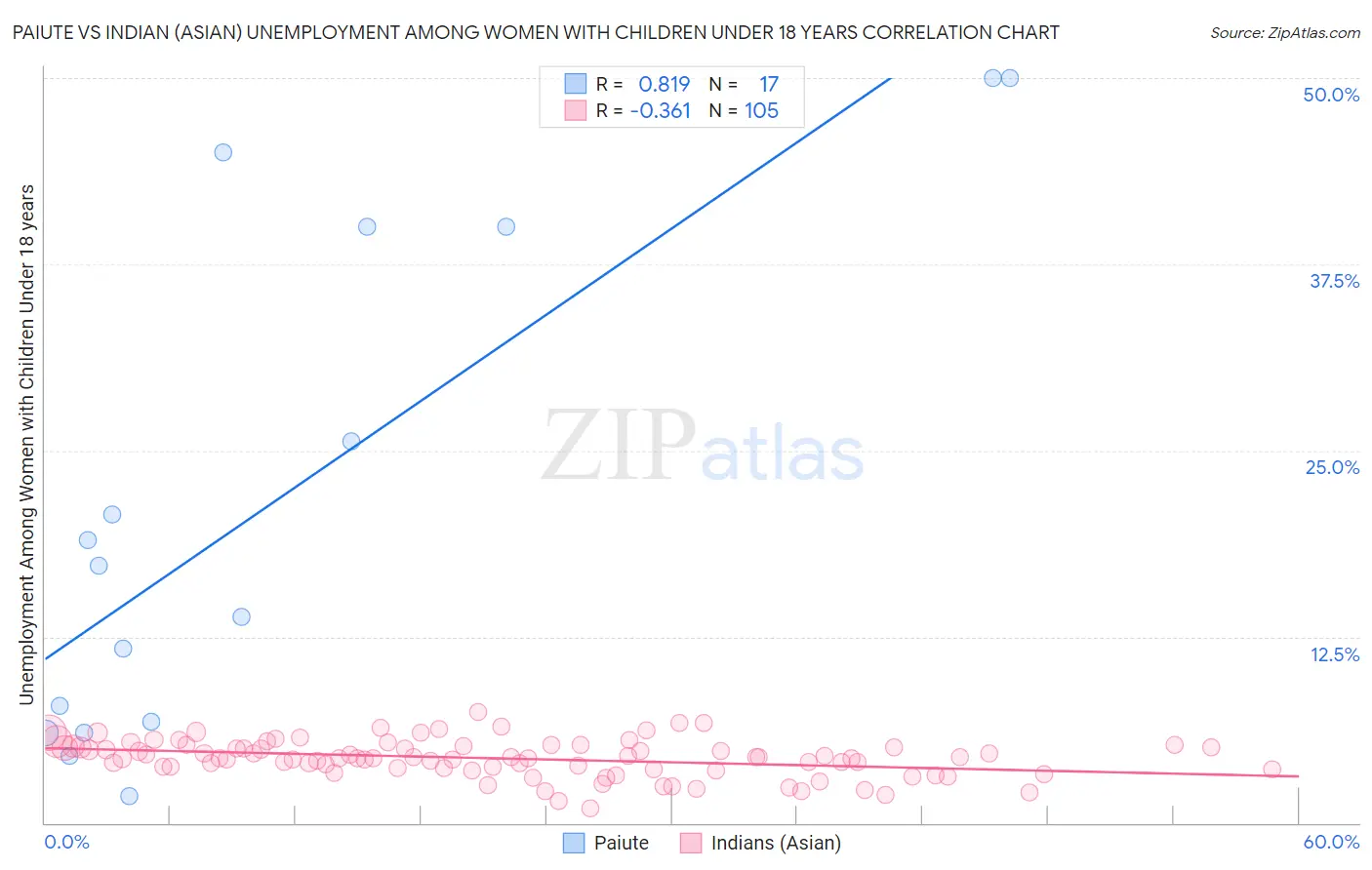 Paiute vs Indian (Asian) Unemployment Among Women with Children Under 18 years
