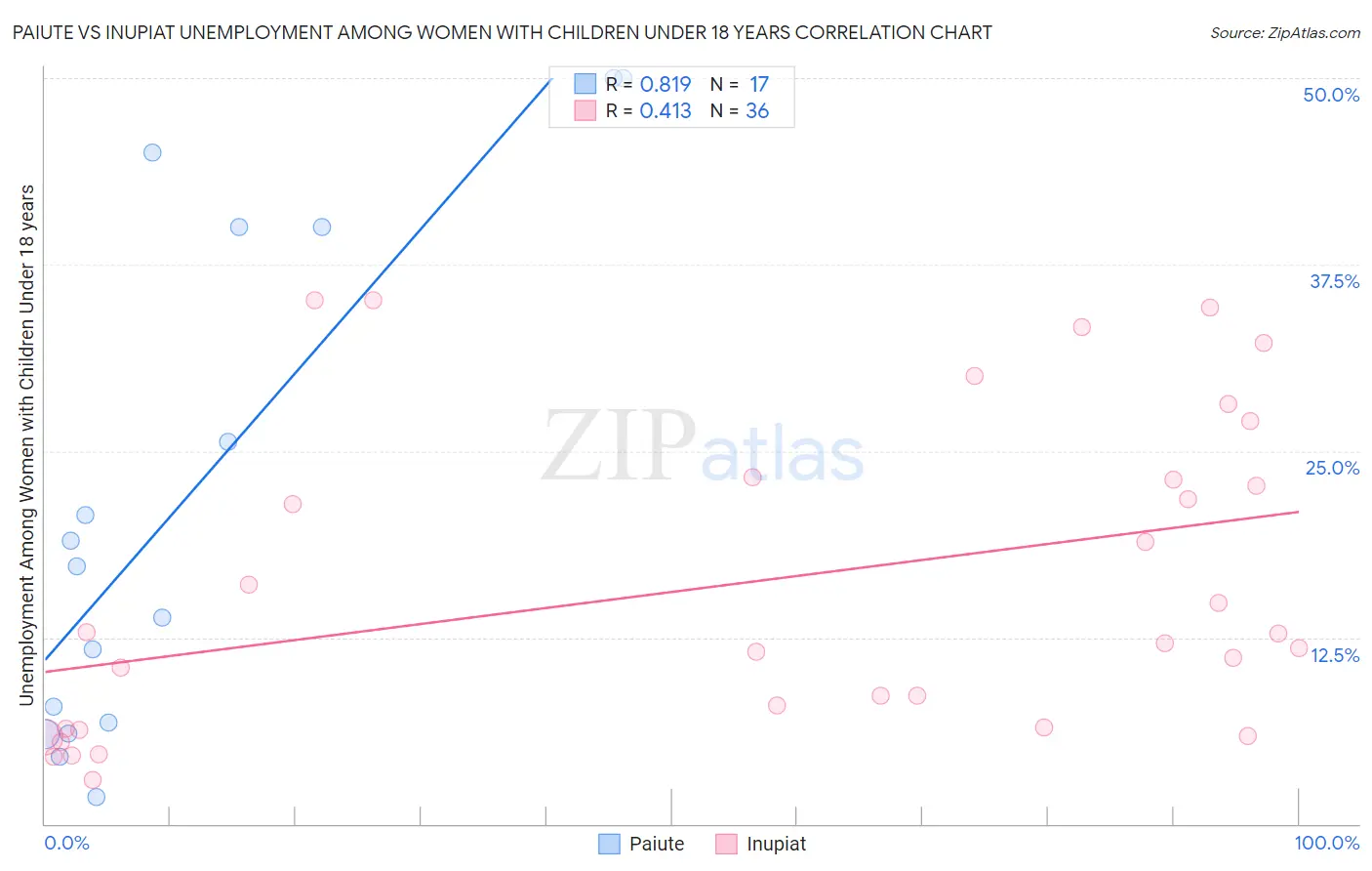 Paiute vs Inupiat Unemployment Among Women with Children Under 18 years