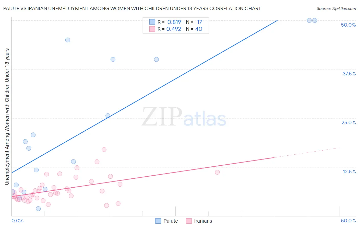 Paiute vs Iranian Unemployment Among Women with Children Under 18 years