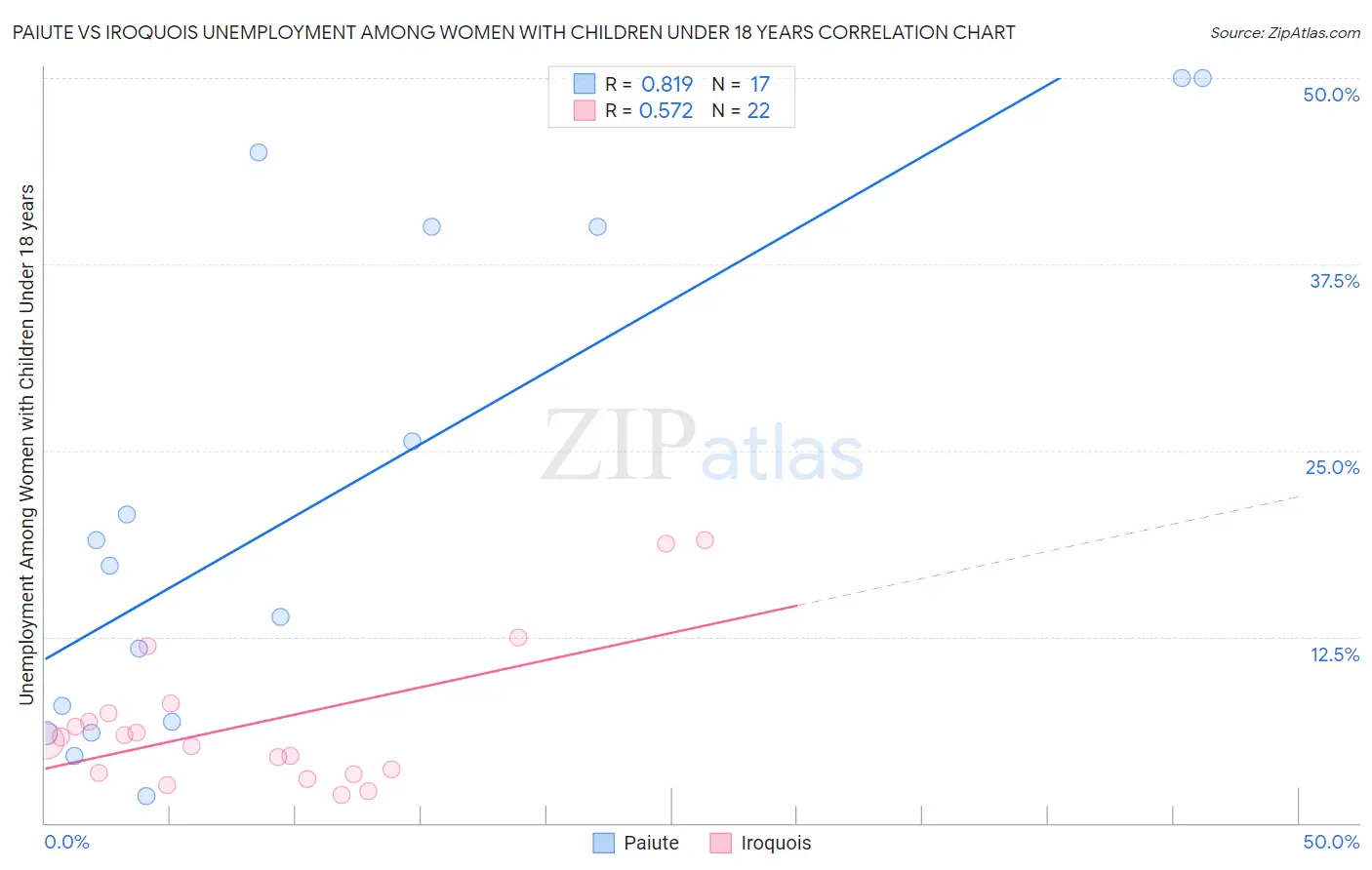 Paiute vs Iroquois Unemployment Among Women with Children Under 18 years