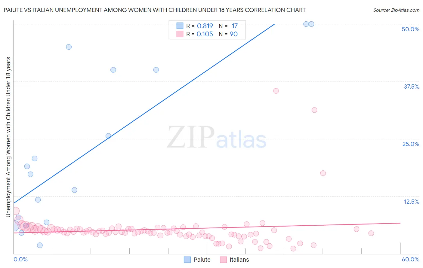 Paiute vs Italian Unemployment Among Women with Children Under 18 years