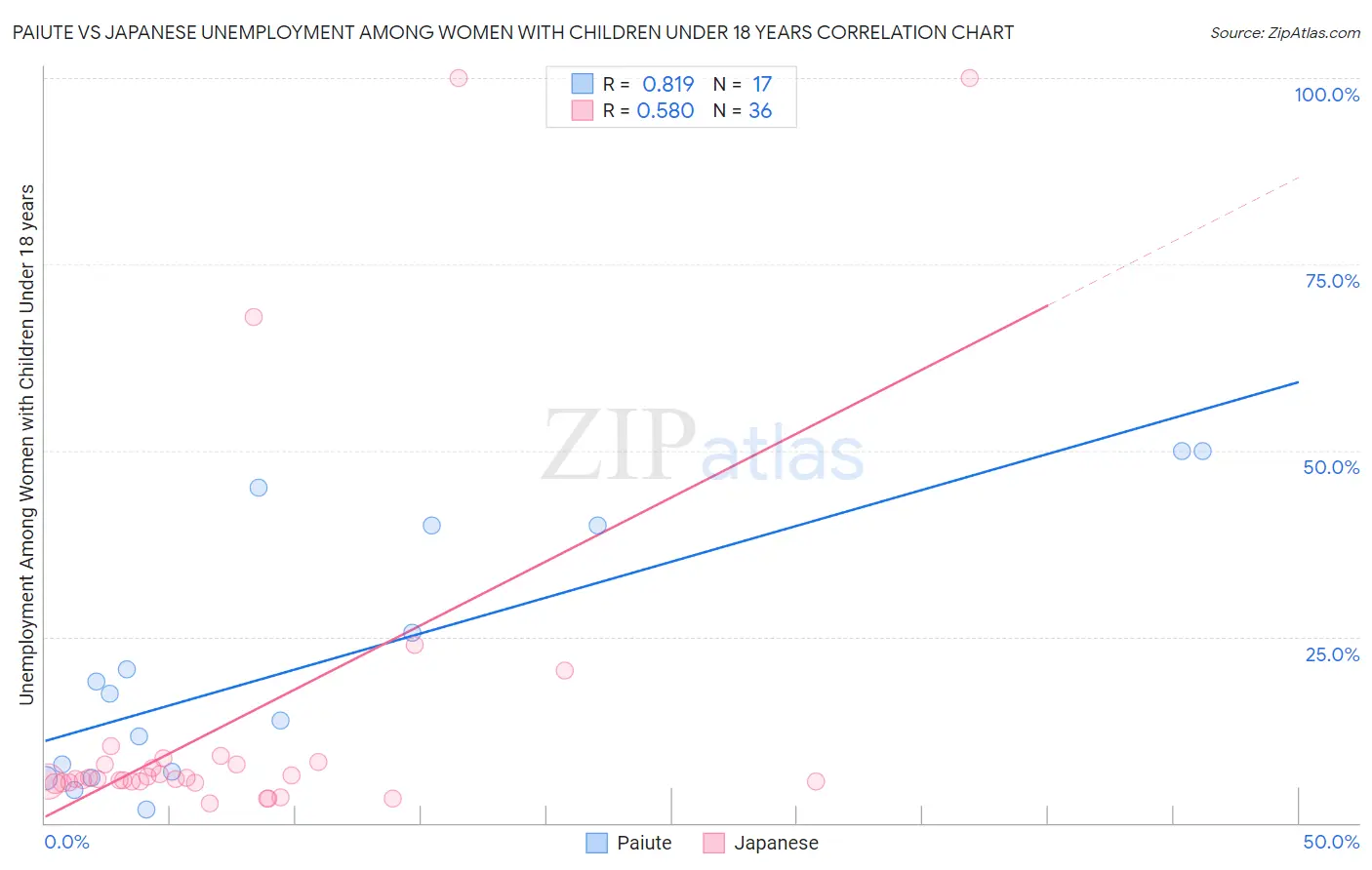 Paiute vs Japanese Unemployment Among Women with Children Under 18 years