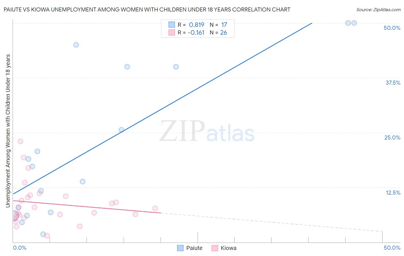 Paiute vs Kiowa Unemployment Among Women with Children Under 18 years