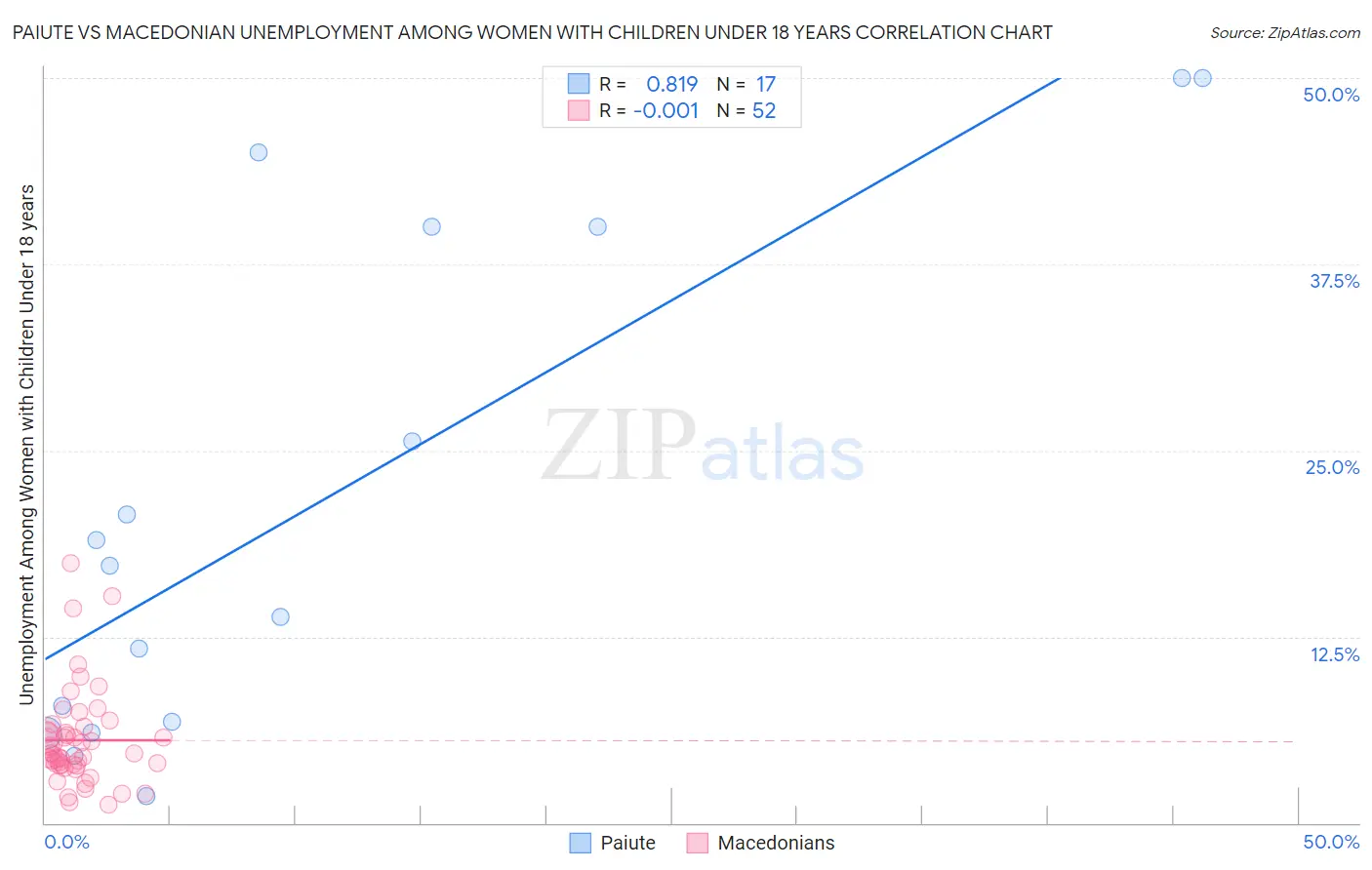 Paiute vs Macedonian Unemployment Among Women with Children Under 18 years