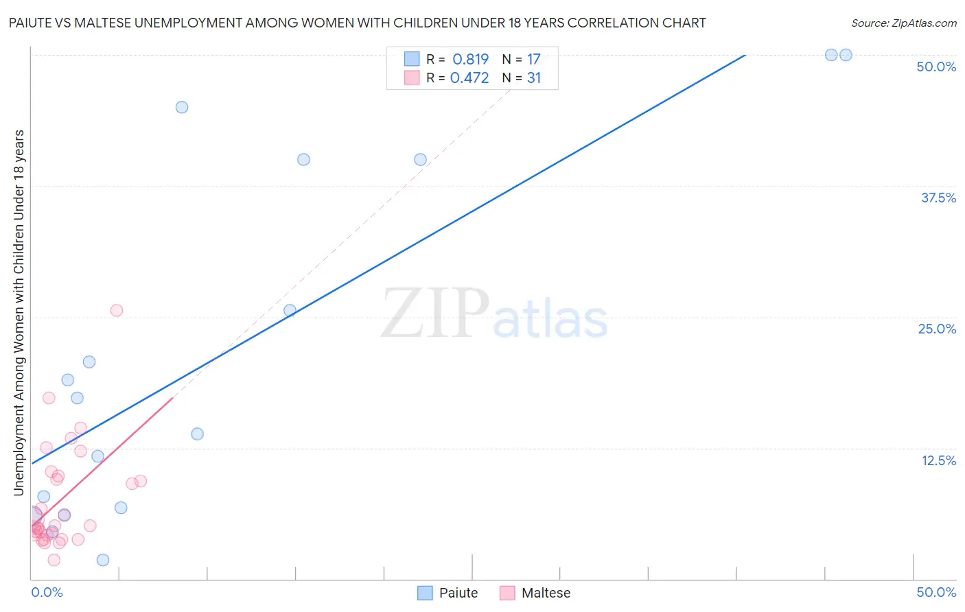 Paiute vs Maltese Unemployment Among Women with Children Under 18 years